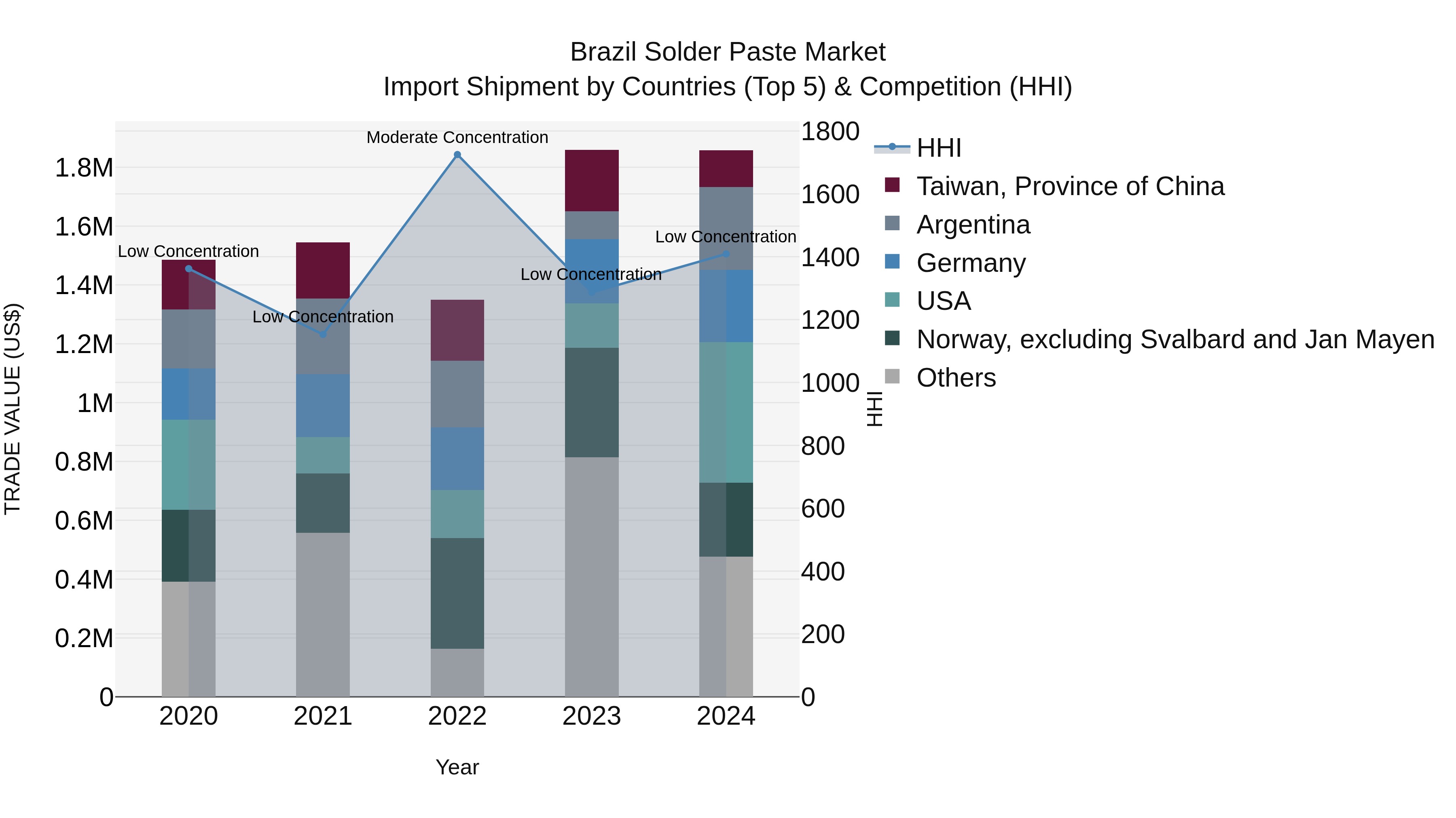 Brazil Solder Paste Market Top 5 Importing Countries and Market Competition (HHI) Analysis