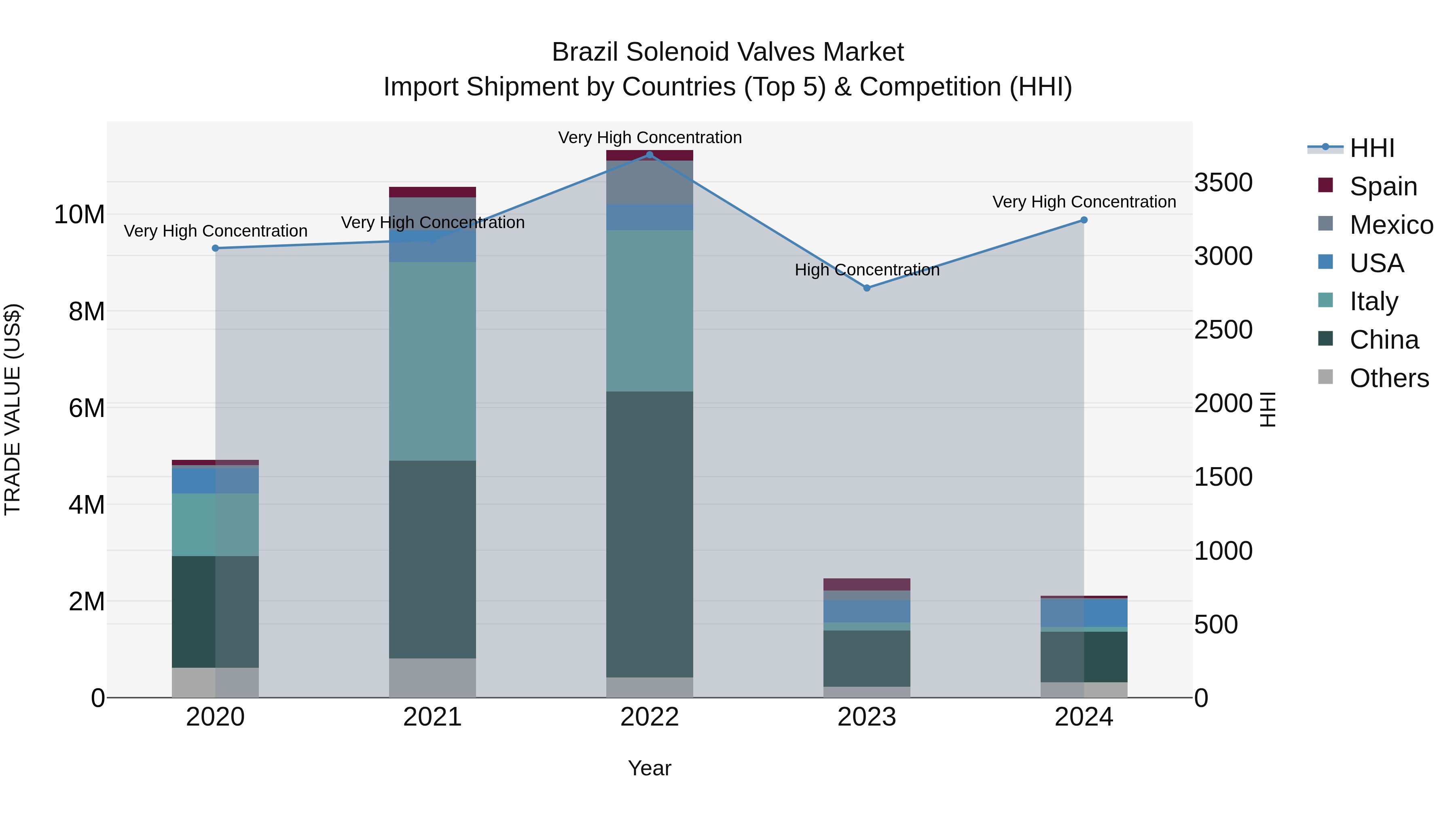 Brazil Solenoid Valves Market Top 5 Importing Countries and Market Competition (HHI) Analysis