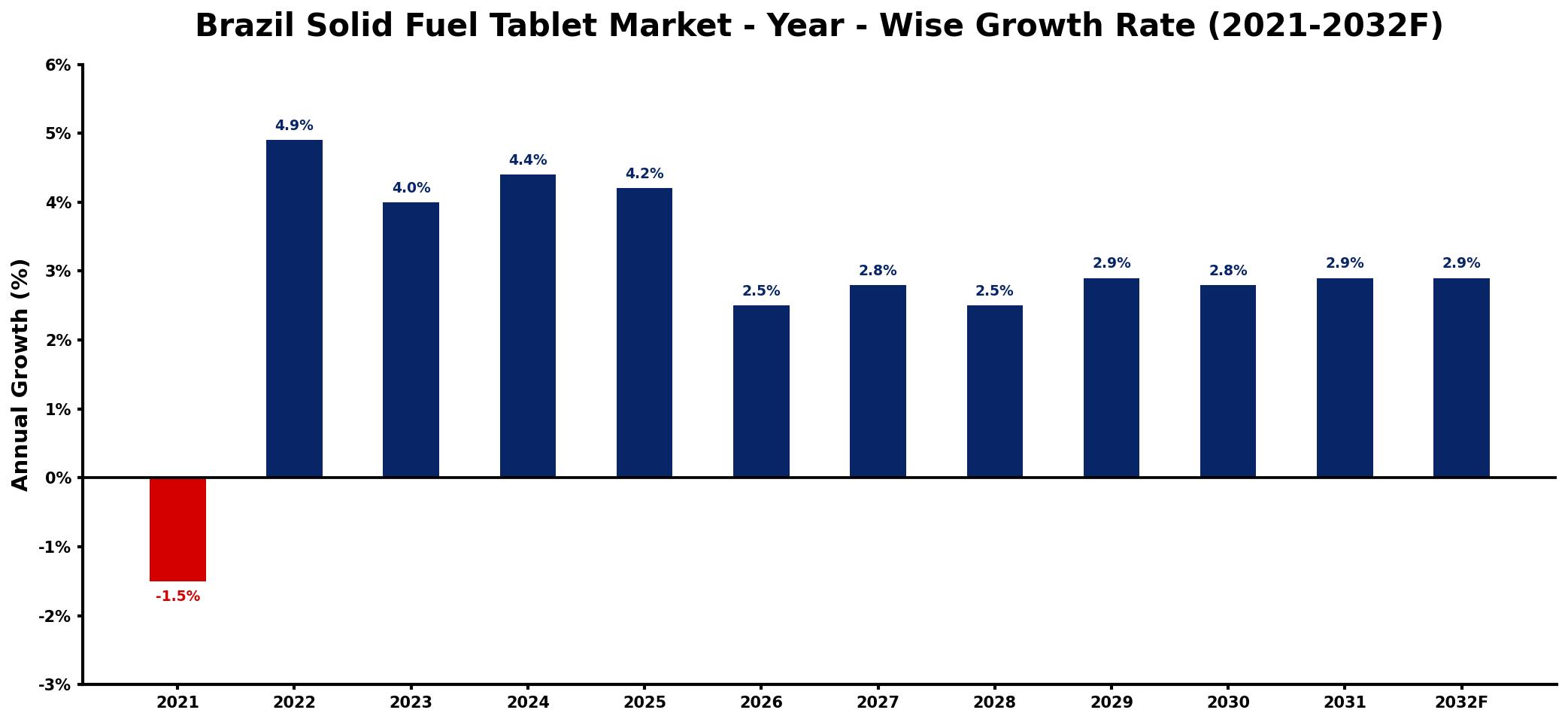 Brazil Solid Fuel Tablet Market Year-wise Growth Rate and Key Drivers