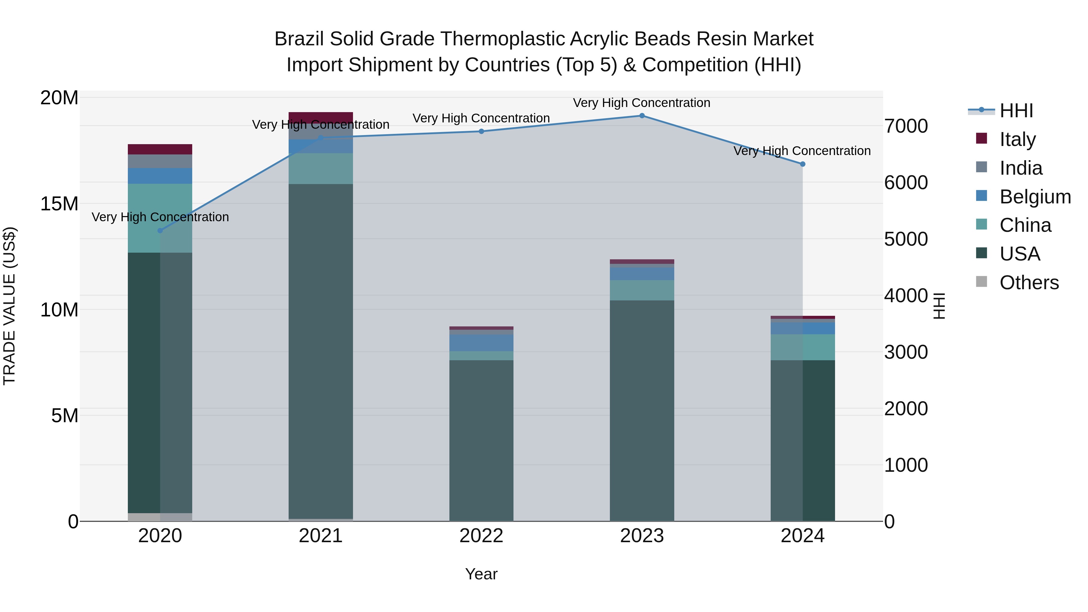 Brazil Solid Grade Thermoplastic Acrylic Beads Resin Market Top 5 Importing Countries and Market Competition (HHI) Analysis