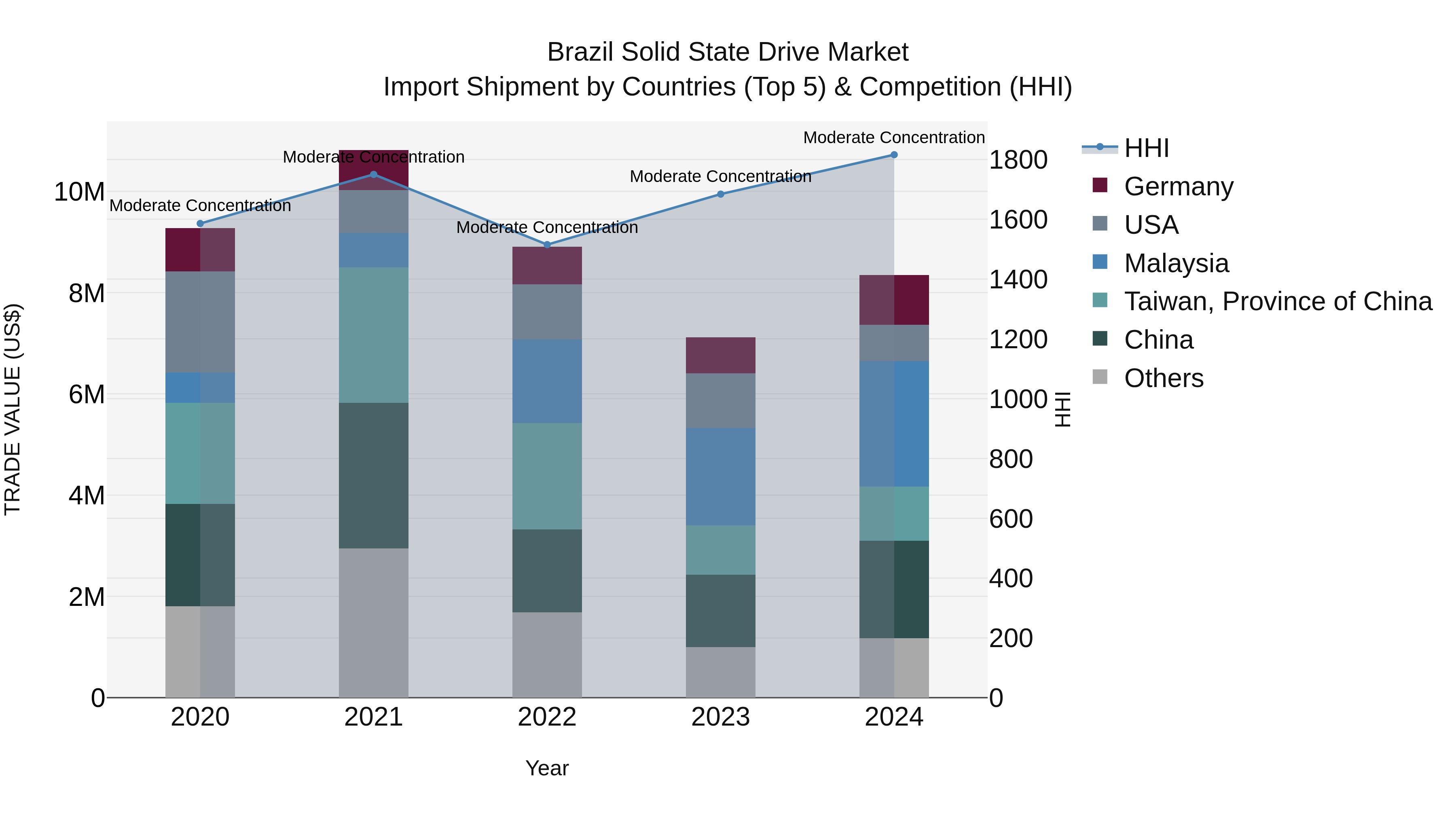 Brazil Solid State Drive Market Top 5 Importing Countries and Market Competition (HHI) Analysis