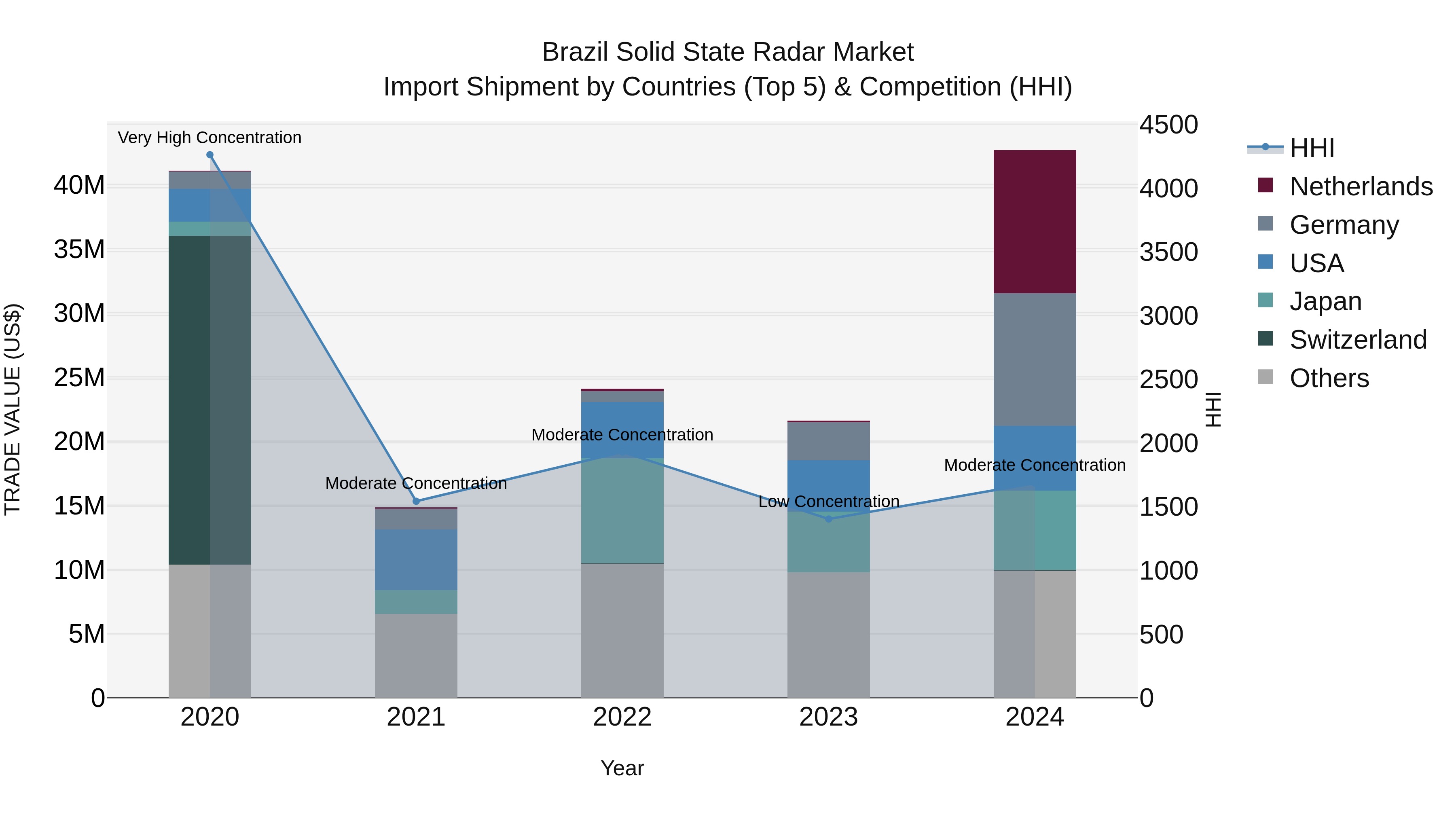 Brazil Solid State Radar Market Top 5 Importing Countries and Market Competition (HHI) Analysis