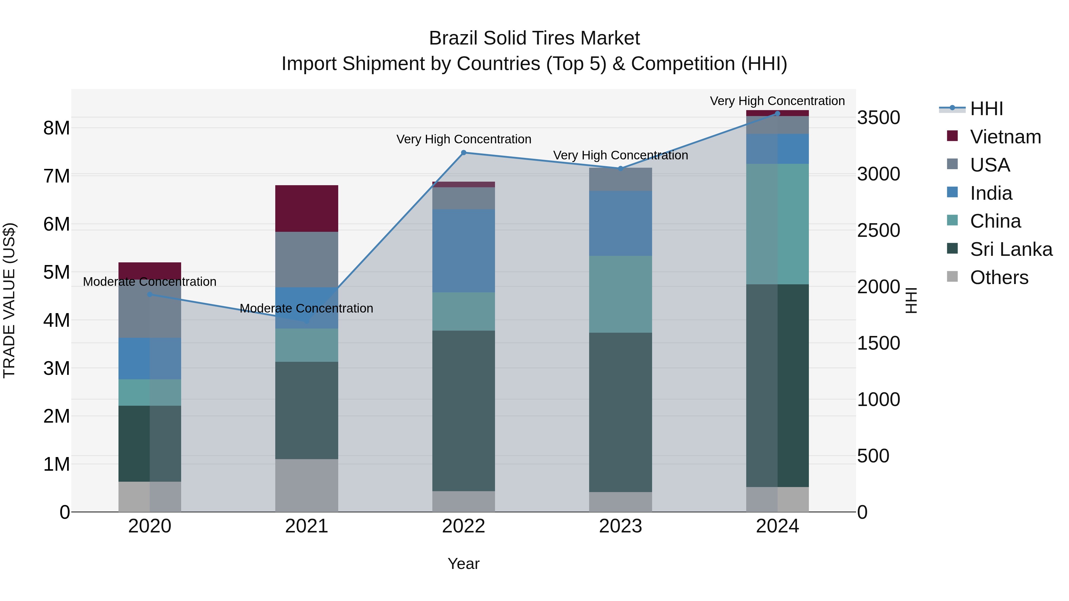 Brazil Solid Tires Market Top 5 Importing Countries and Market Competition (HHI) Analysis