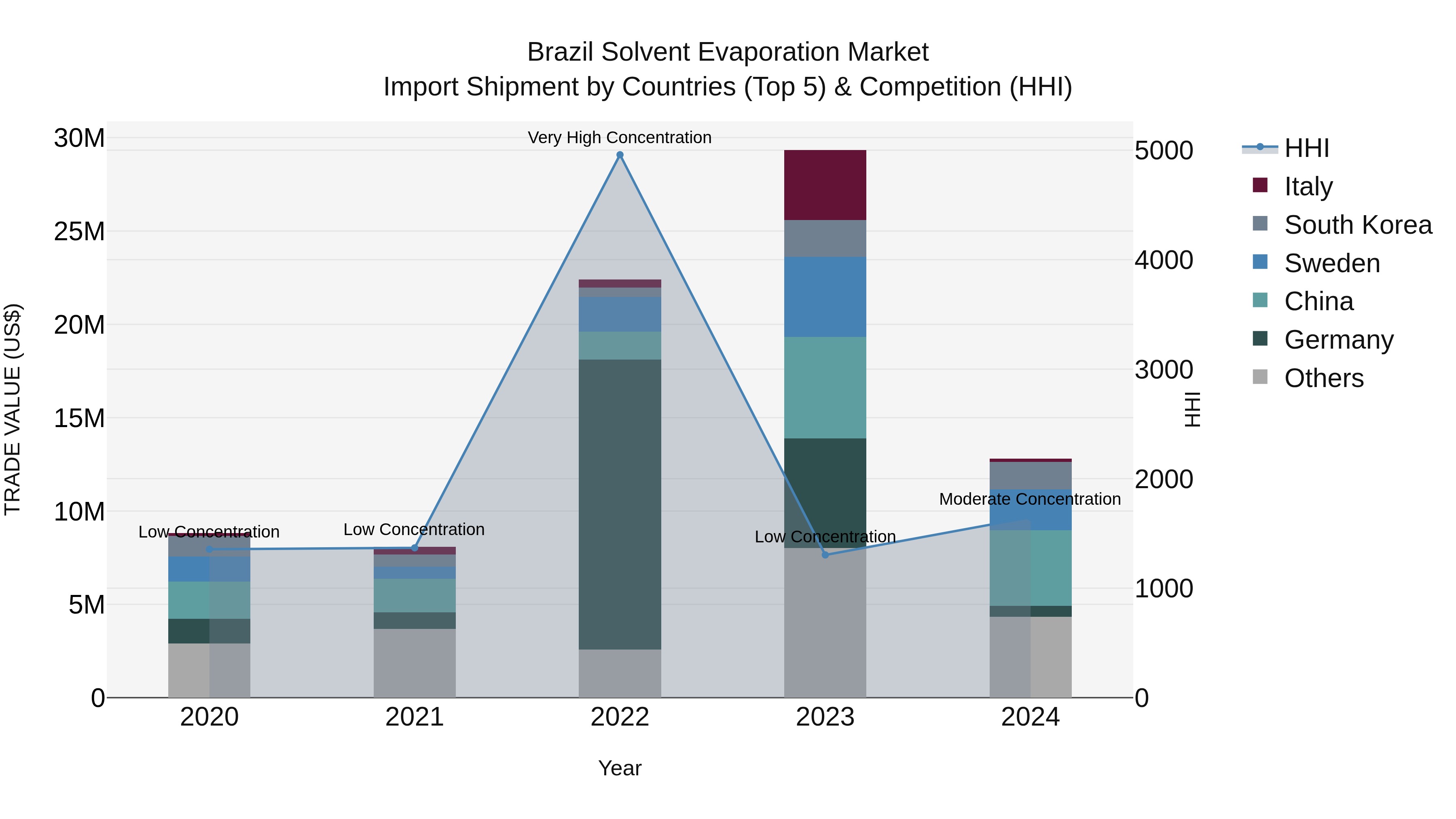 Brazil Solvent Evaporation Market Top 5 Importing Countries and Market Competition (HHI) Analysis