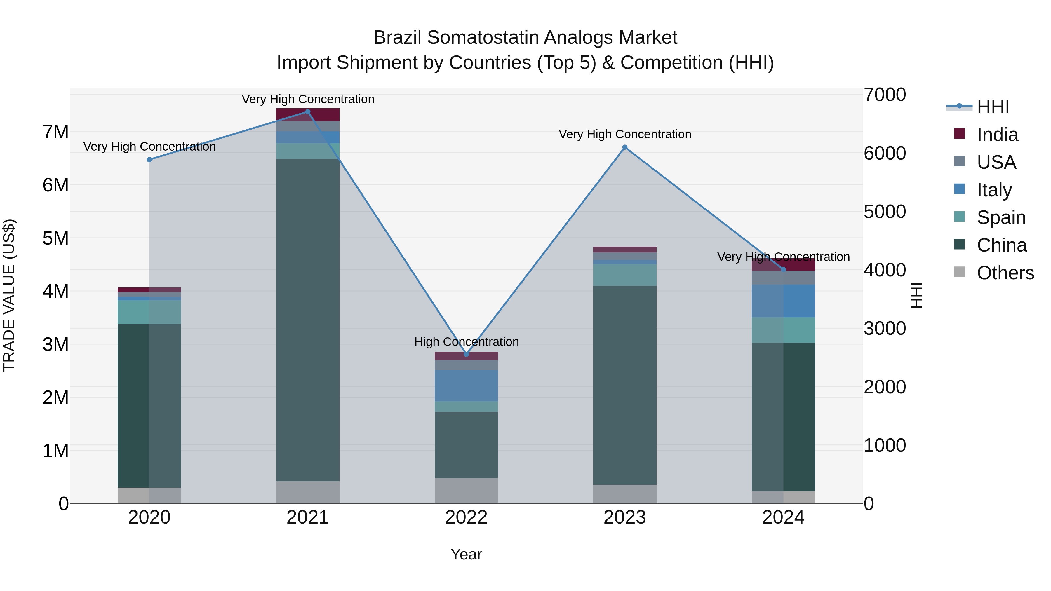 Brazil Somatostatin Analogs Market Top 5 Importing Countries and Market Competition (HHI) Analysis