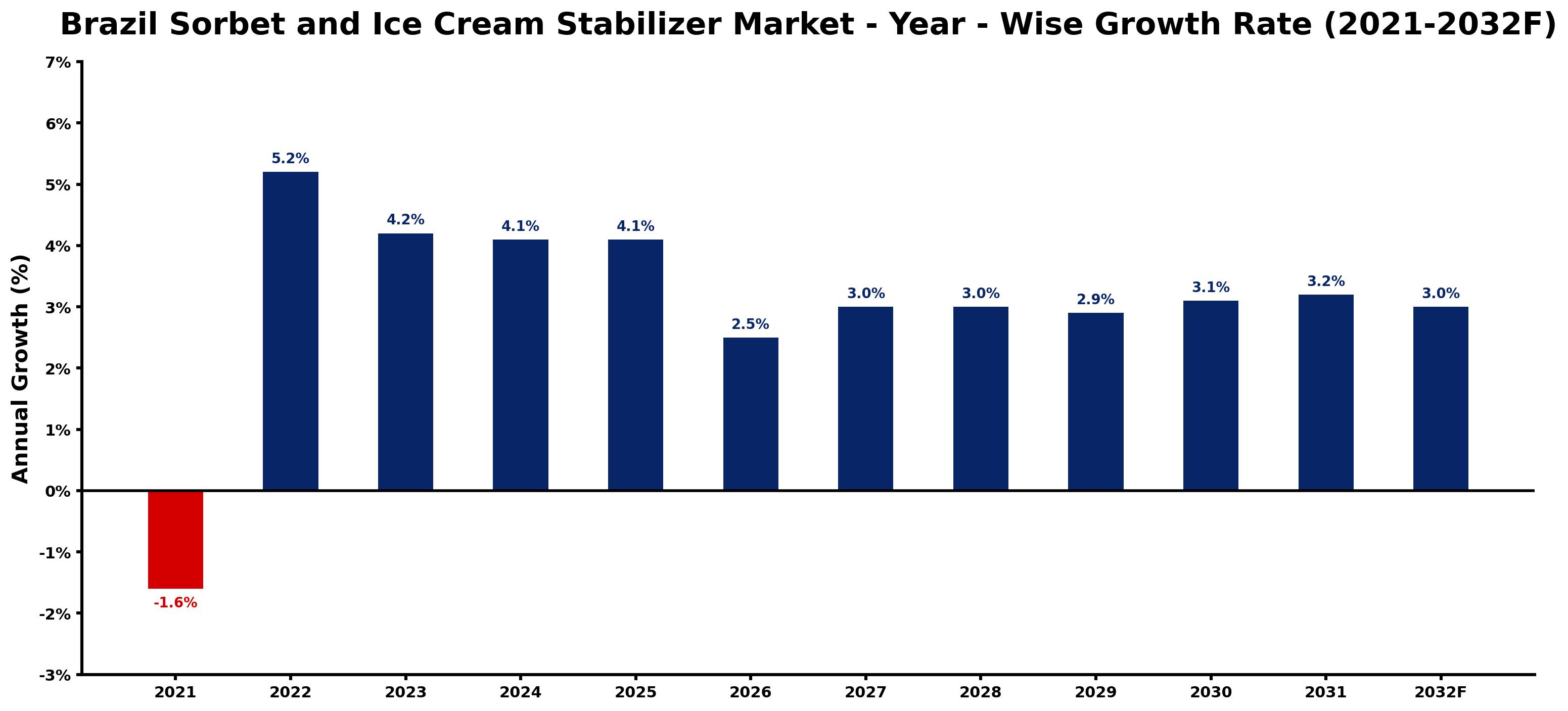 Brazil Sorbet and Ice Cream Stabilizer Market Year-wise Growth Rate and Key Drivers