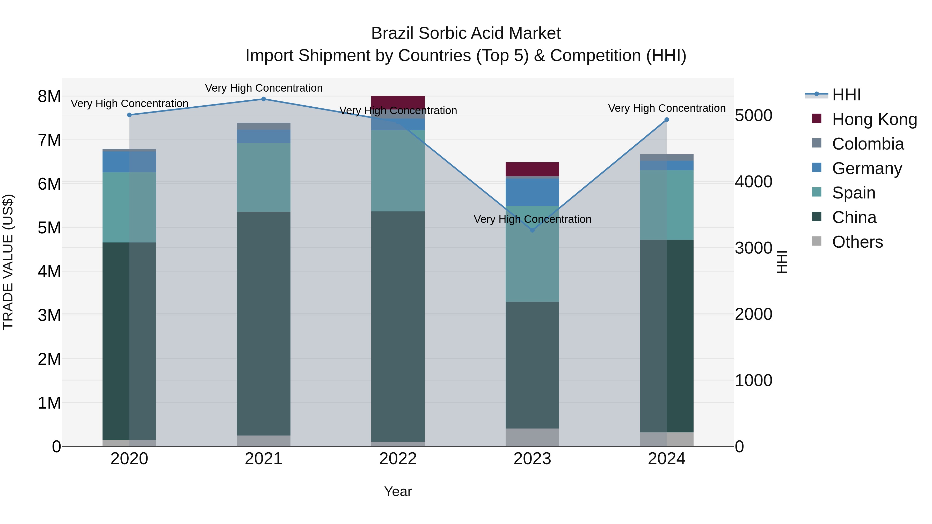 Brazil Sorbic Acid Market Top 5 Importing Countries and Market Competition (HHI) Analysis