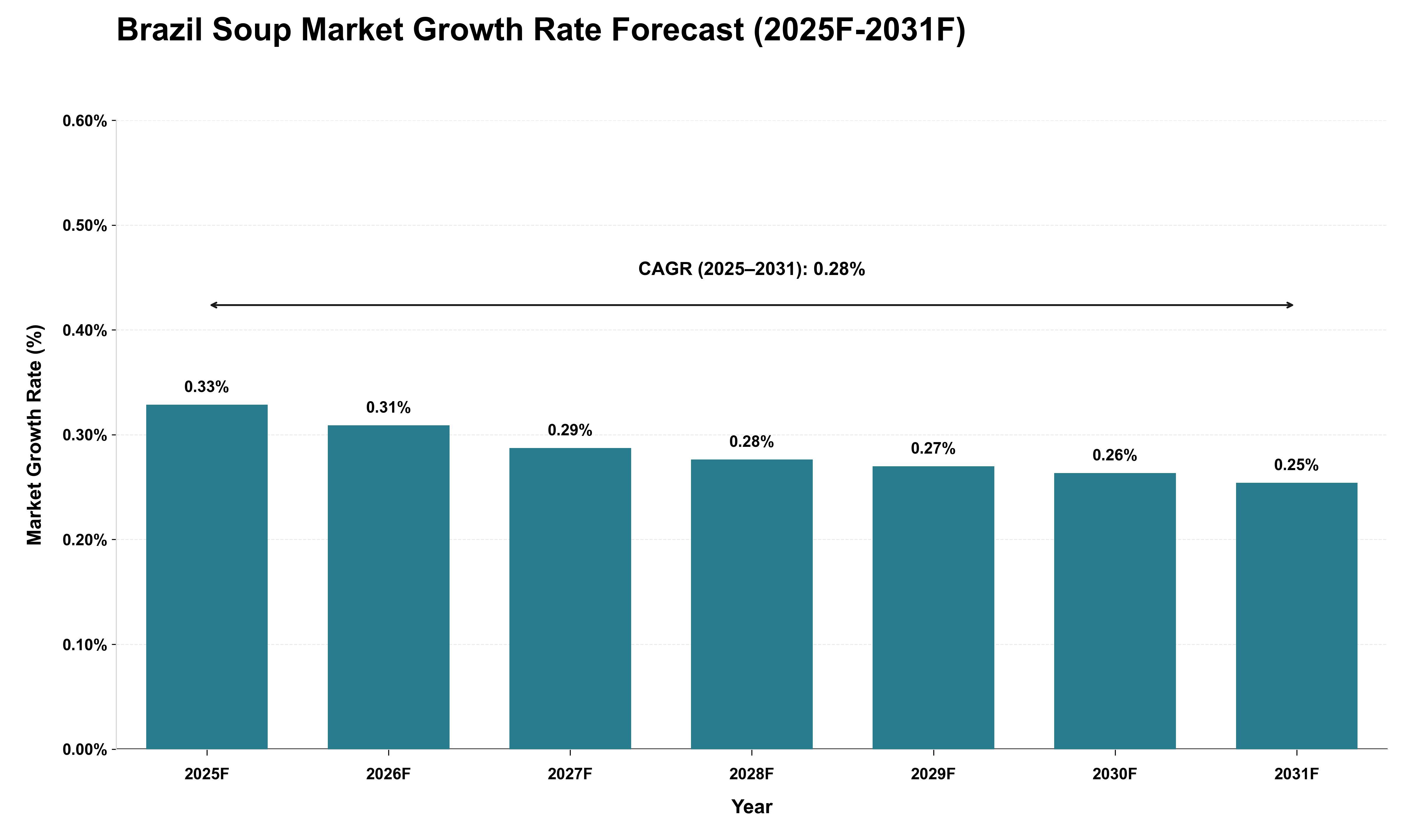 Brazil Soup Market Growth Rate Analysis (2025 - 2031)