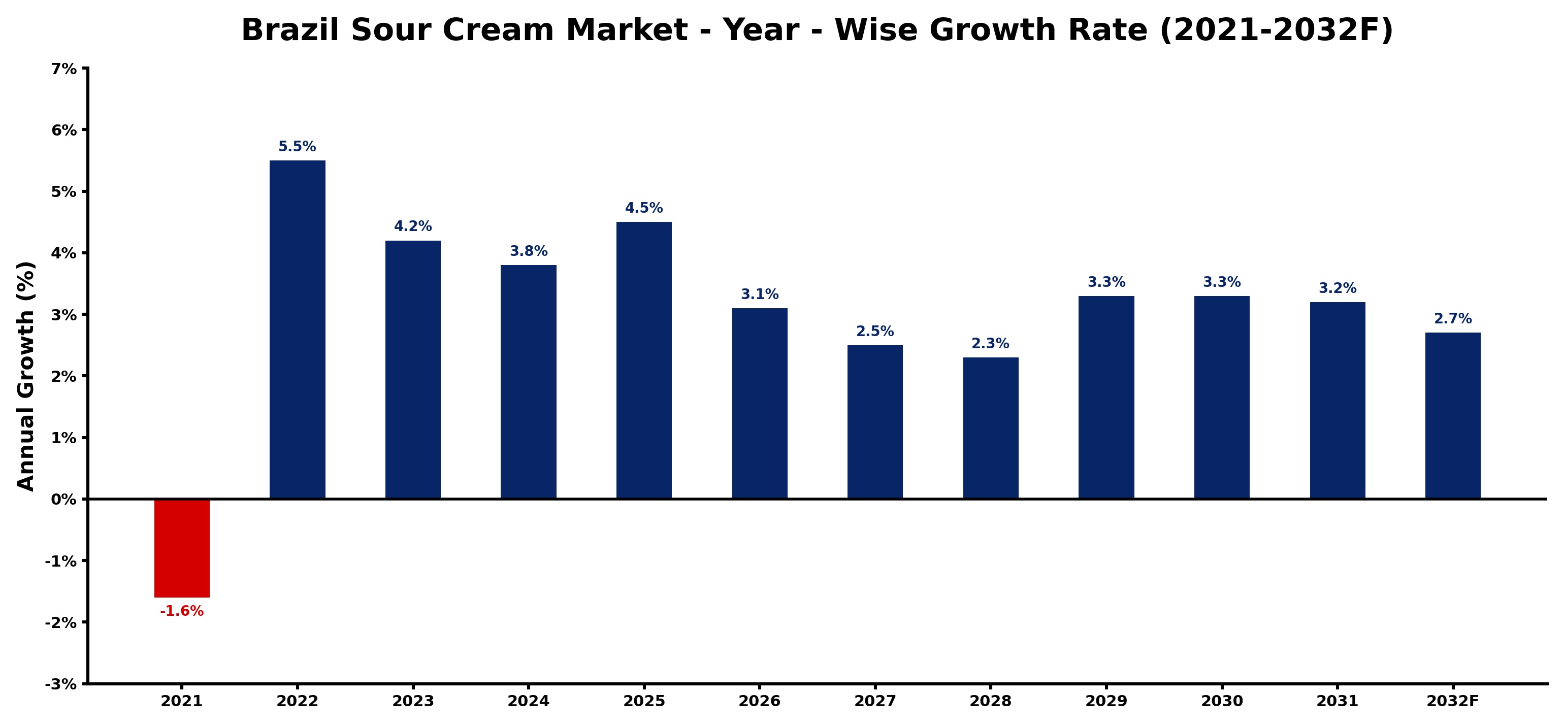 Brazil Sour Cream Market Year-wise Growth Rate and Key Drivers