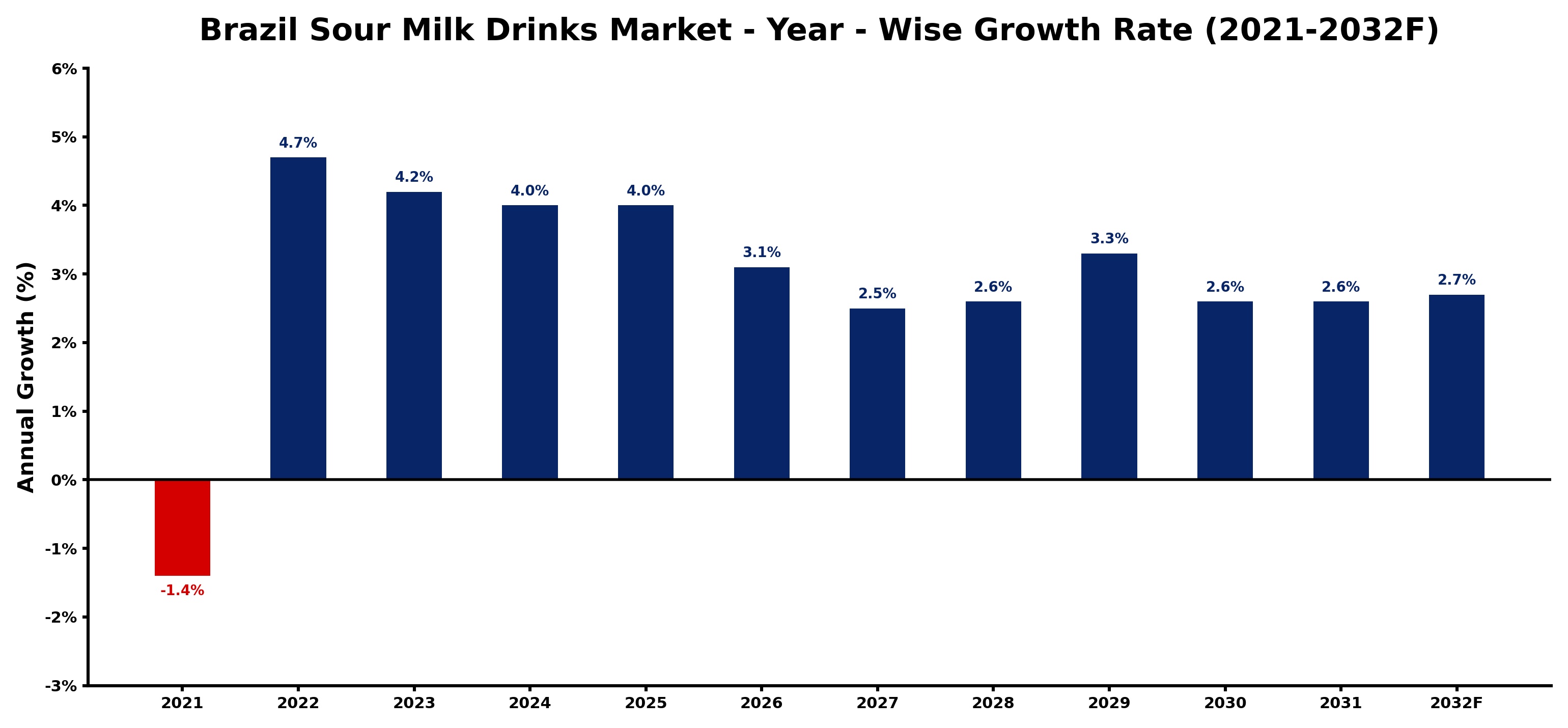 Brazil Sour Milk Drinks Market Year-wise Growth Rate and Key Drivers