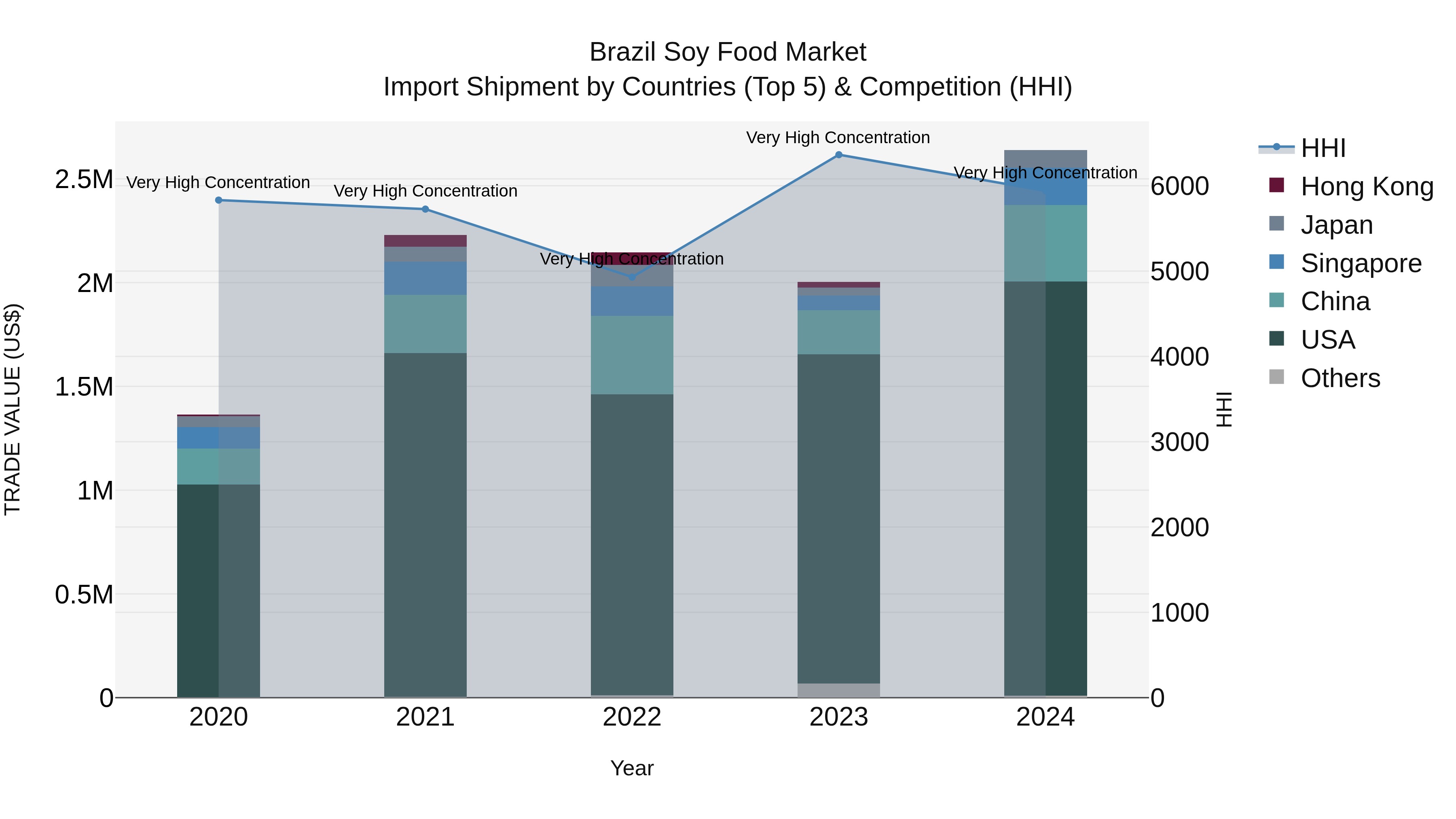 Brazil Soy Food Market Top 5 Importing Countries and Market Competition (HHI) Analysis