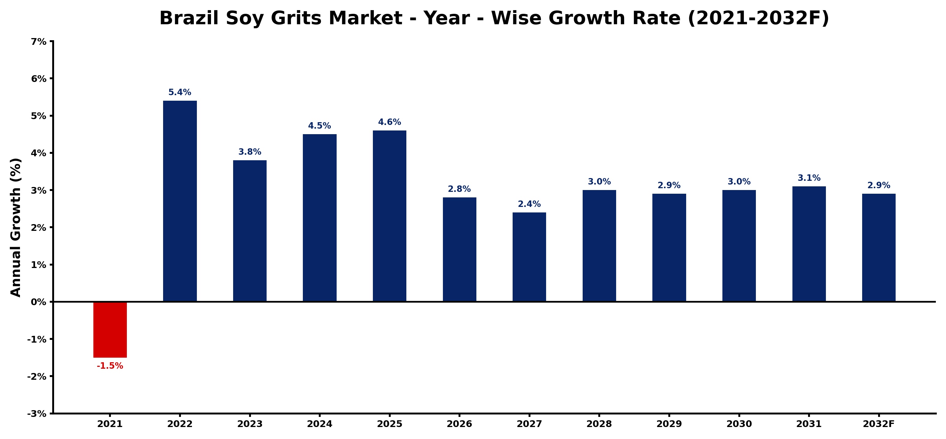 Brazil Soy Grits Market Year-wise Growth Rate and Key Drivers