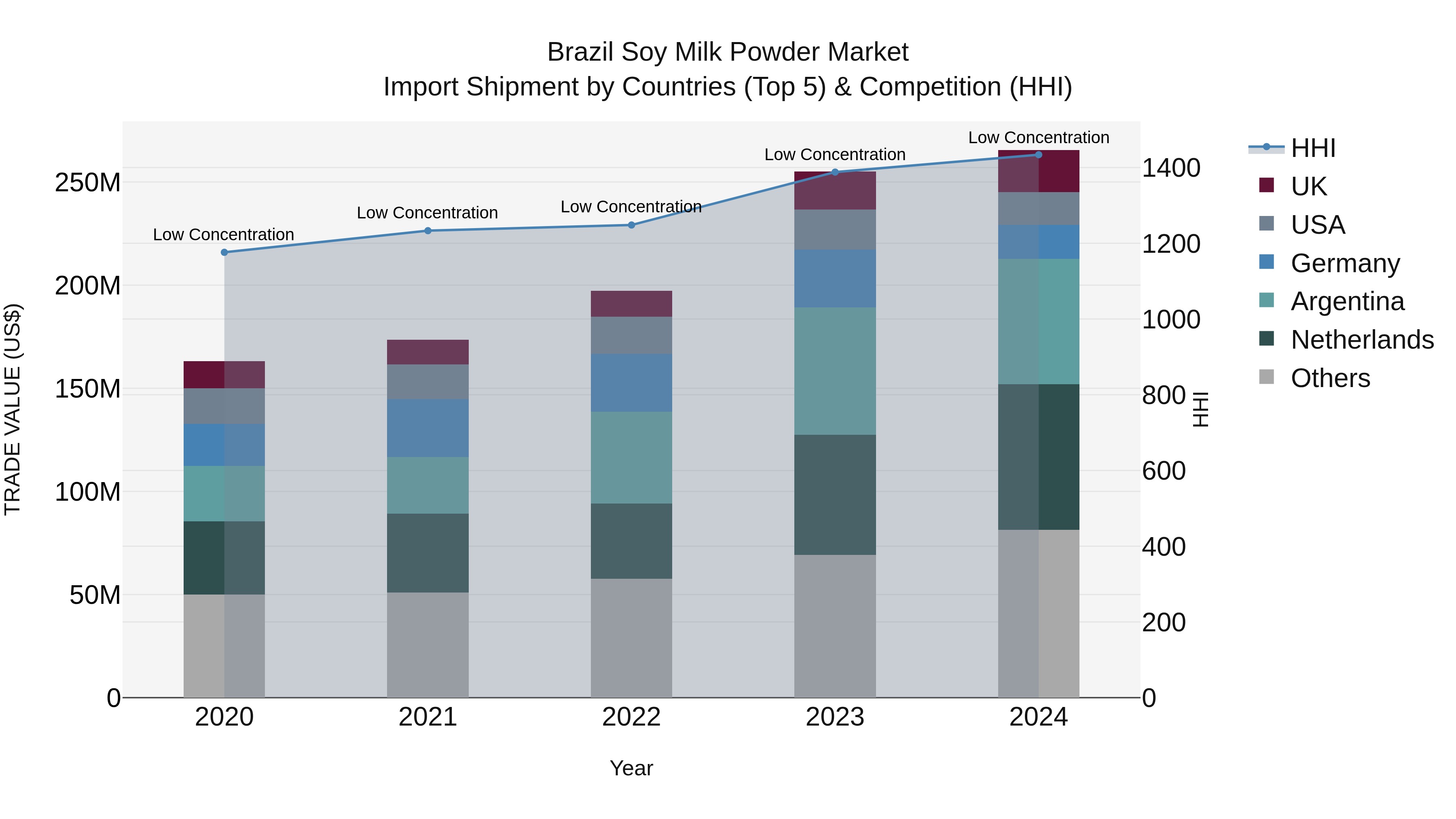 Brazil Soy Milk Powder Market Top 5 Importing Countries and Market Competition (HHI) Analysis