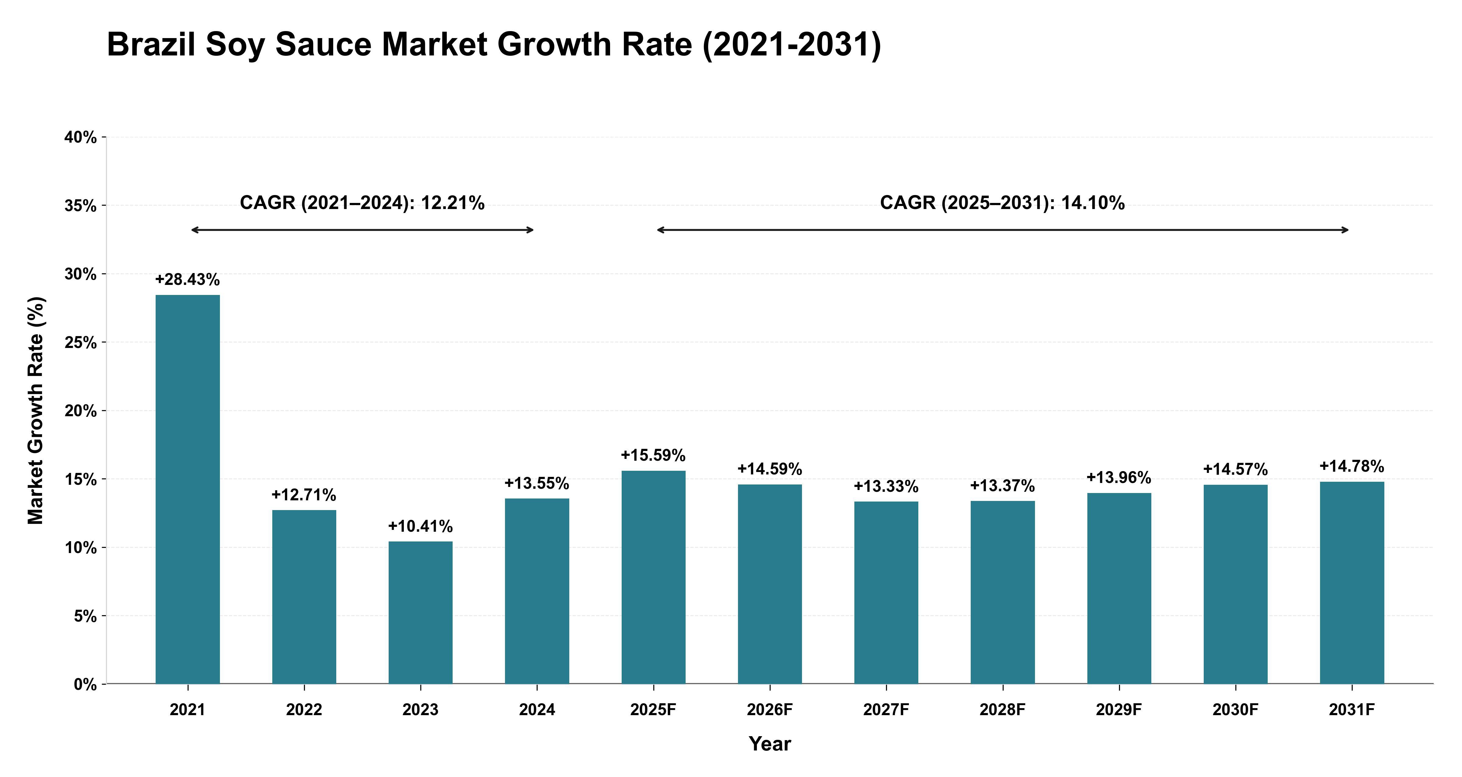 Brazil Soy Sauce Market Growth Rate Analysis (2021-2031)