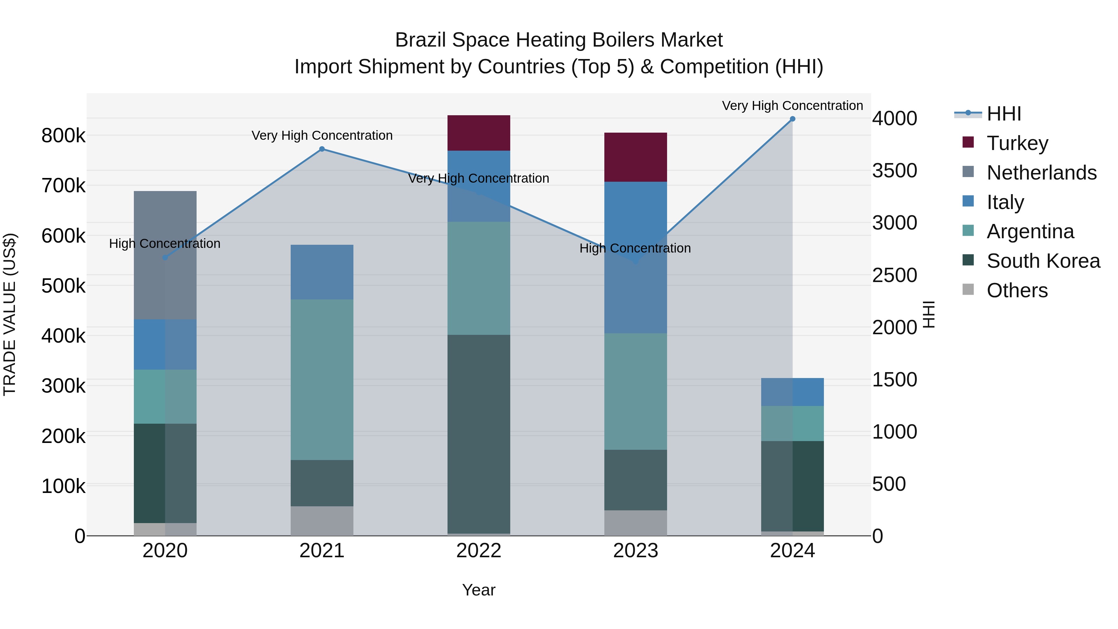 Brazil Space Heating Boilers Market Top 5 Importing Countries and Market Competition (HHI) Analysis