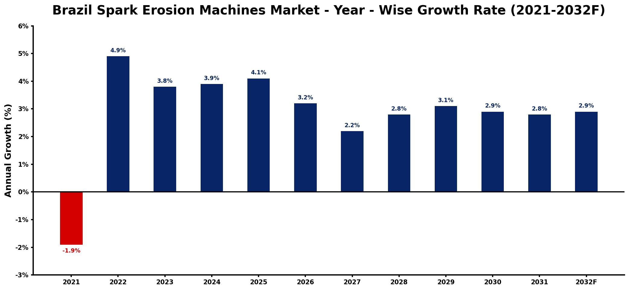 Brazil Spark Erosion Machines Market Year-wise Growth Rate and Key Drivers