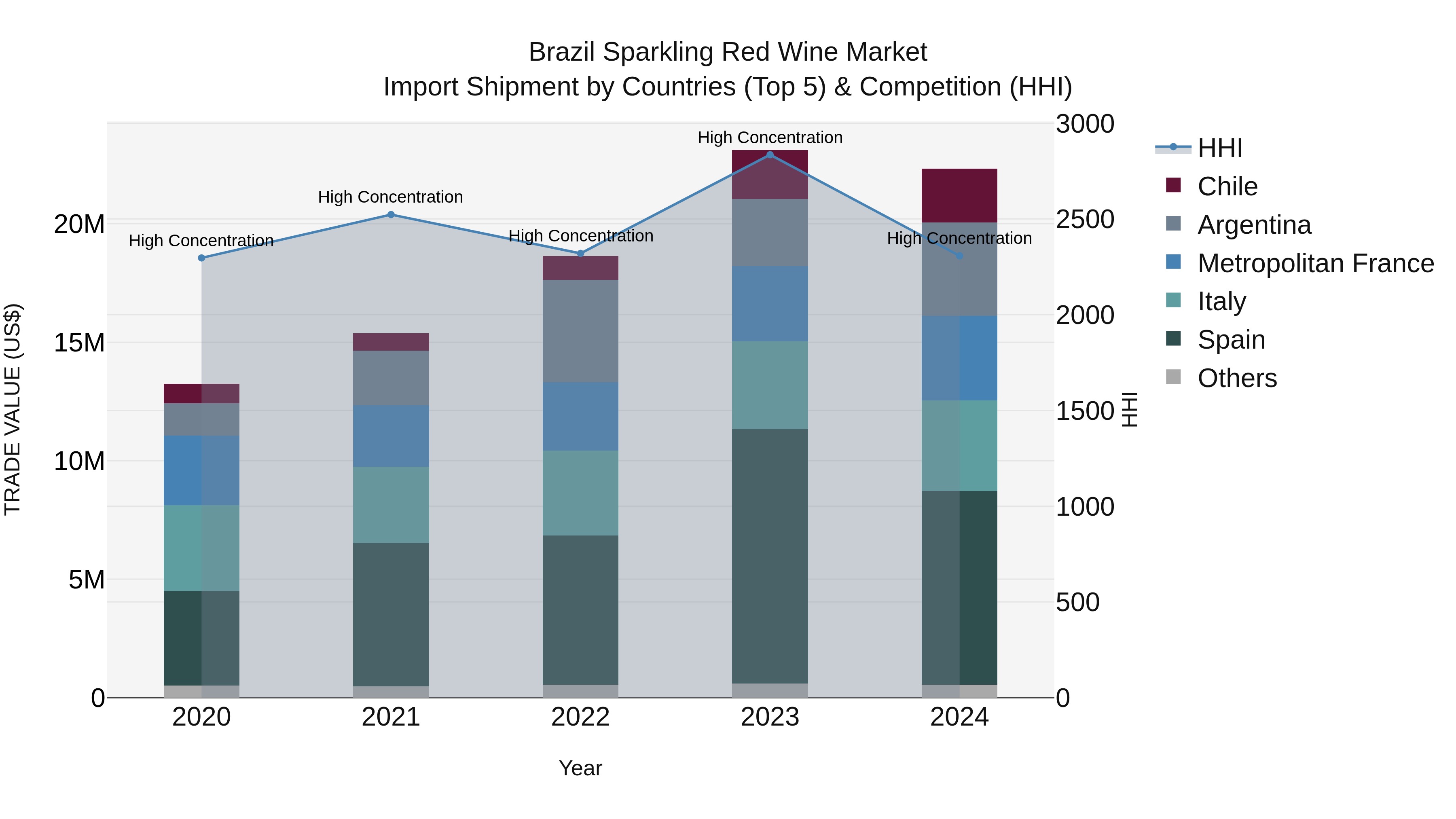 Brazil Sparkling Red Wine Market Top 5 Importing Countries and Market Competition (HHI) Analysis