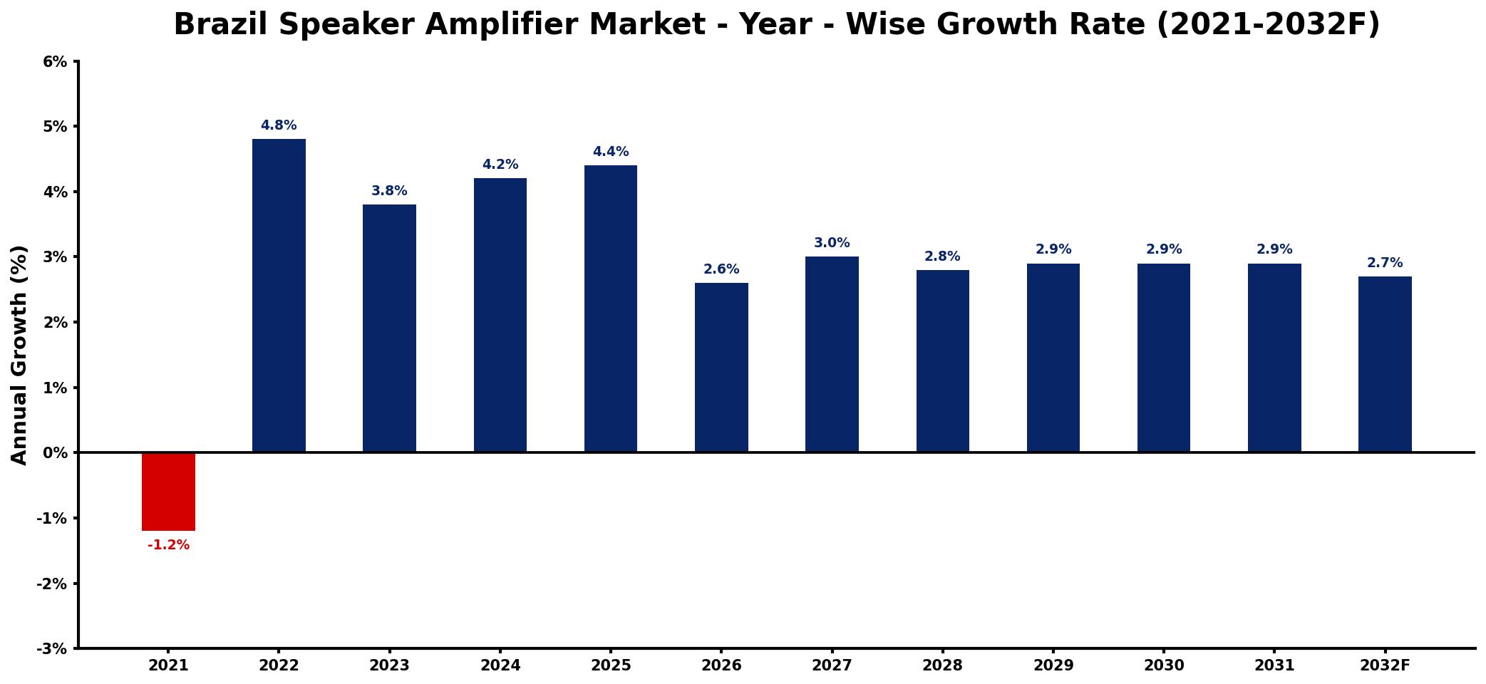 Brazil Speaker Amplifier Market Year-wise Growth Rate and Key Drivers