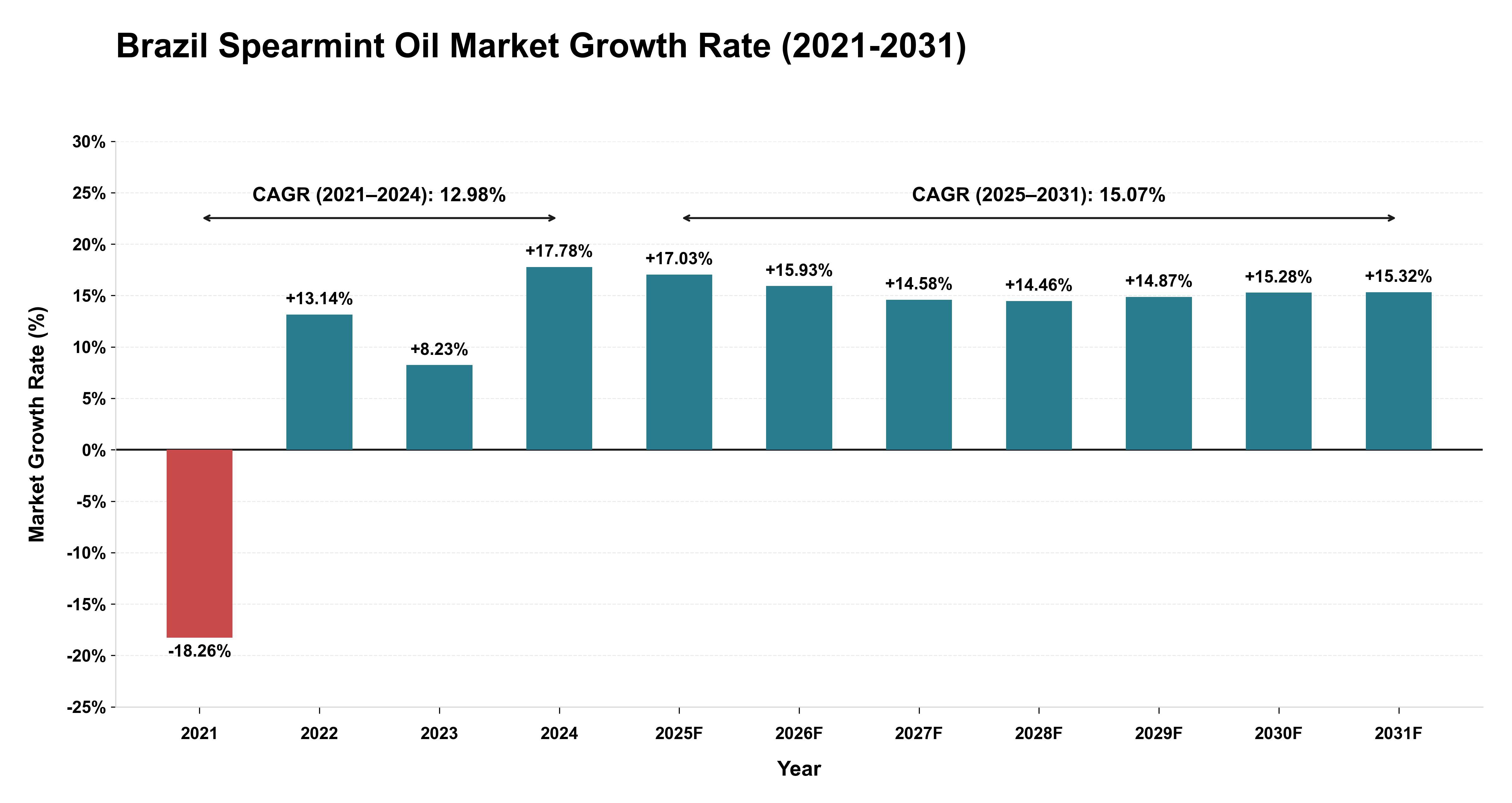 Brazil Spearmint Oil Market Growth Rate Analysis (2021-2031)