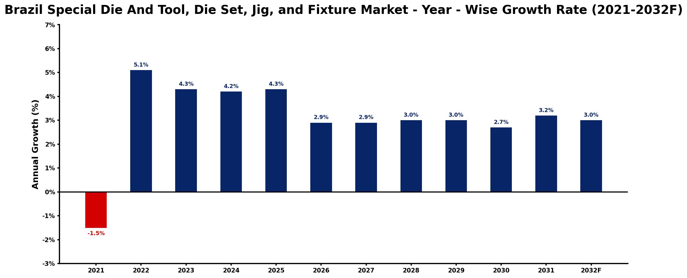 Brazil Special Die And Tool, Die Set, Jig, and Fixture Market Year-wise Growth Rate and Key Drivers