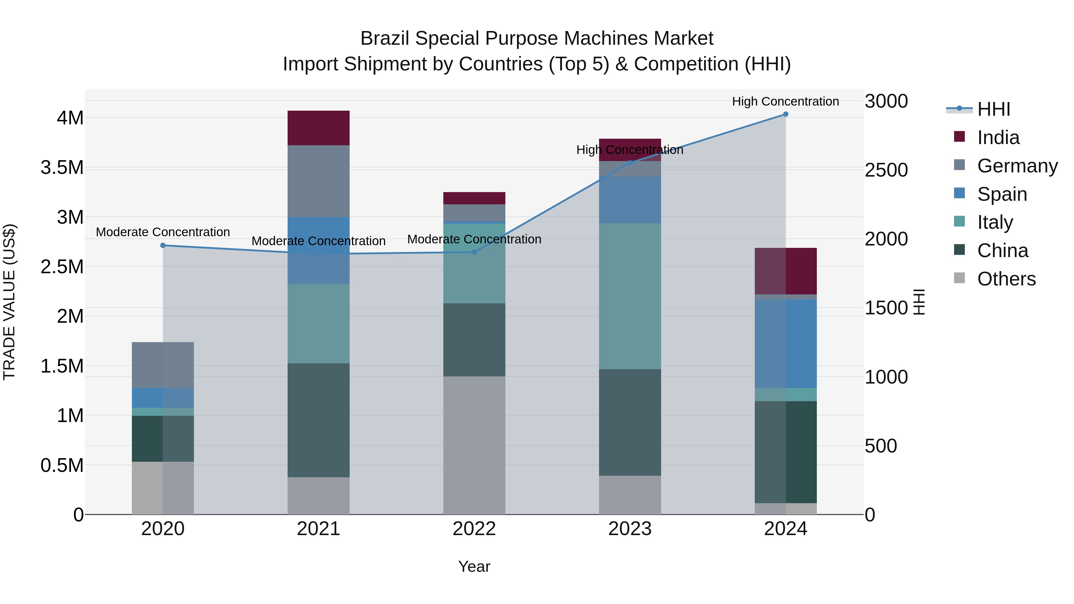 Brazil Special Purpose Machines Market Top 5 Importing Countries and Market Competition (HHI) Analysis