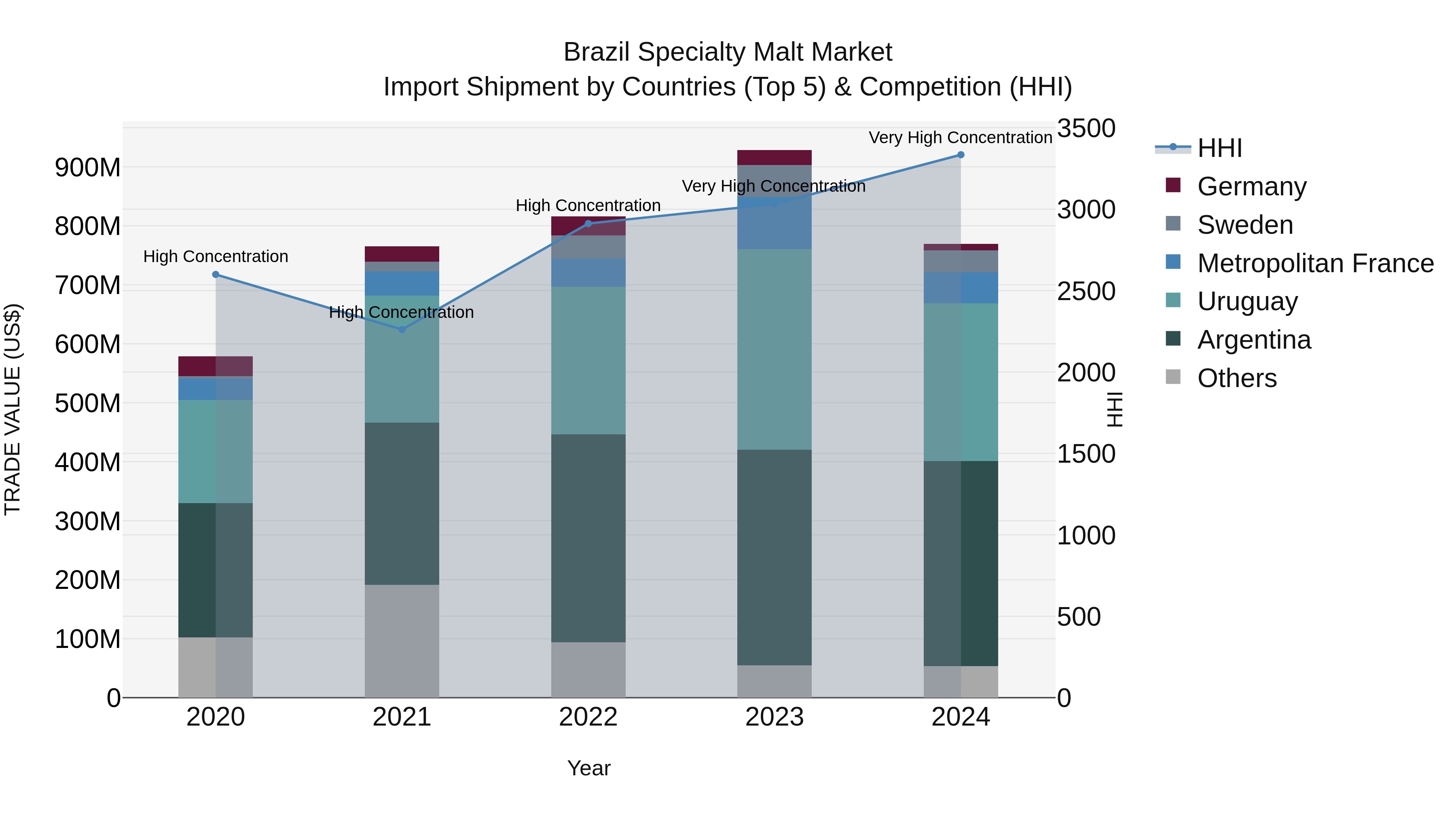 Brazil Specialty Malt Market Top 5 Importing Countries and Market Competition (HHI) Analysis