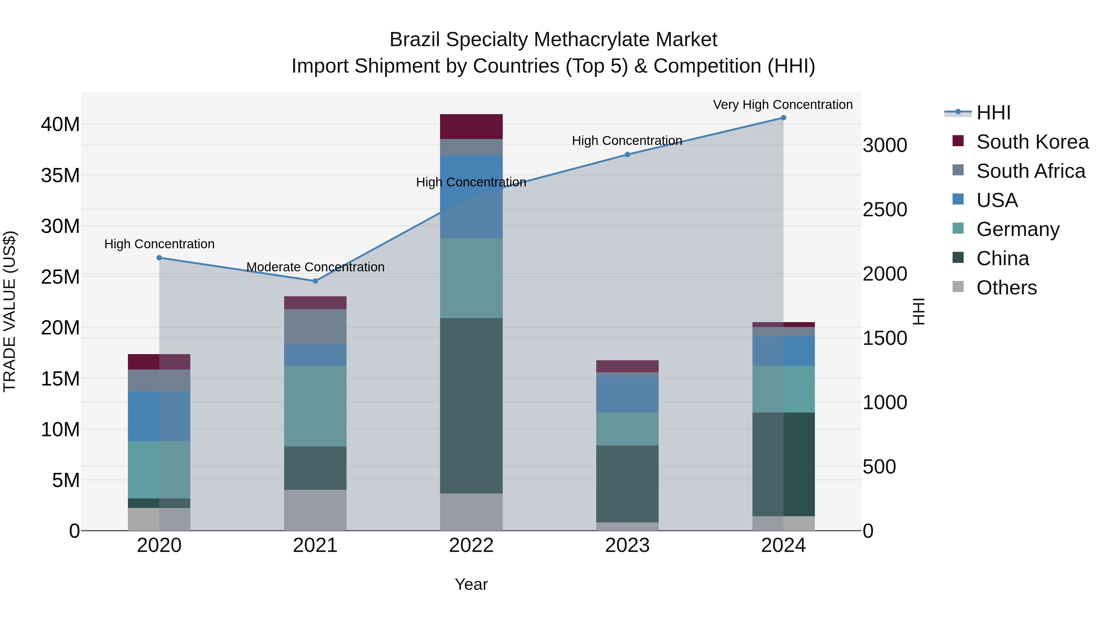 Brazil Specialty Methacrylate Market Top 5 Importing Countries and Market Competition (HHI) Analysis