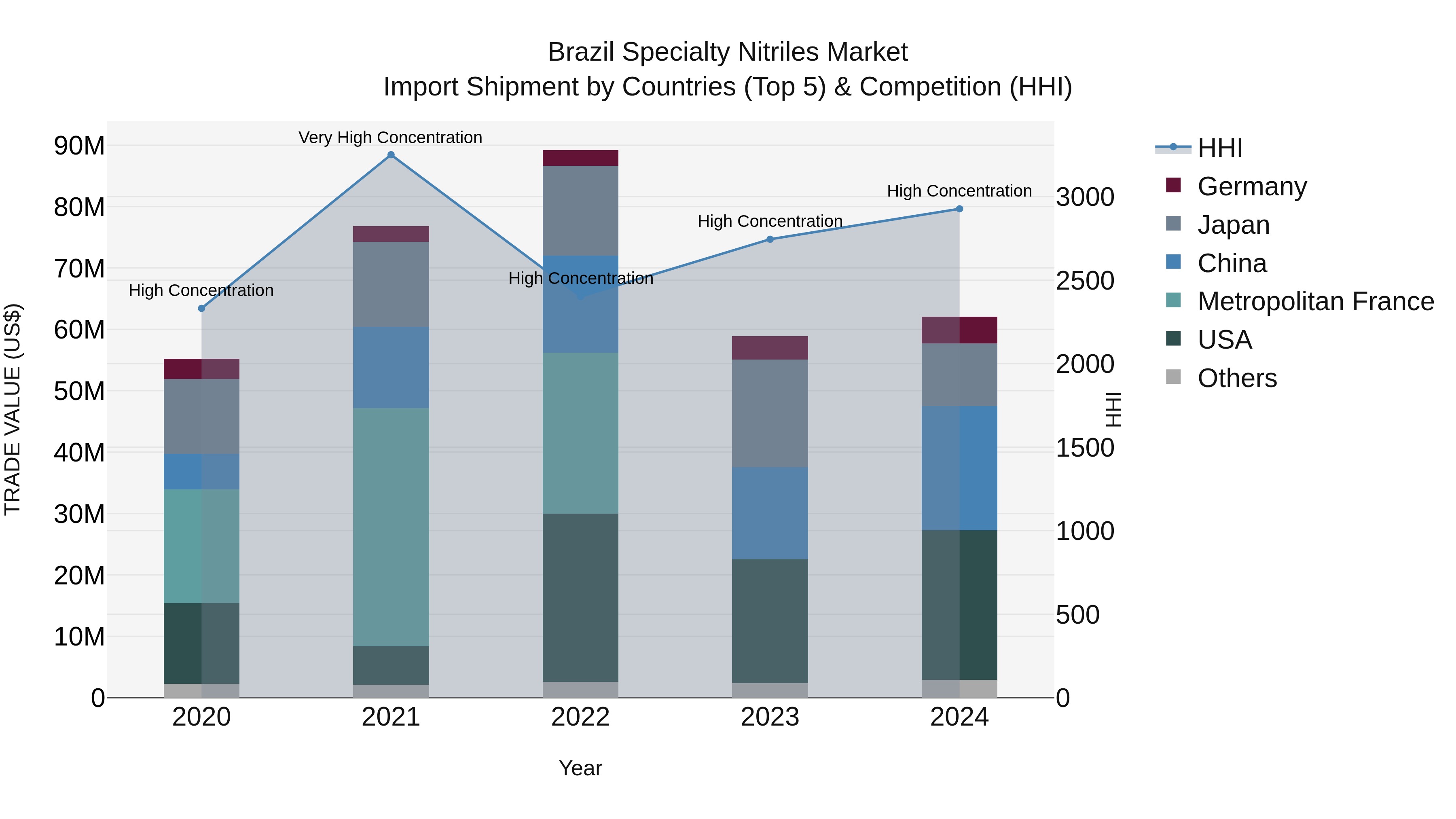 Brazil Specialty Nitriles Market Top 5 Importing Countries and Market Competition (HHI) Analysis