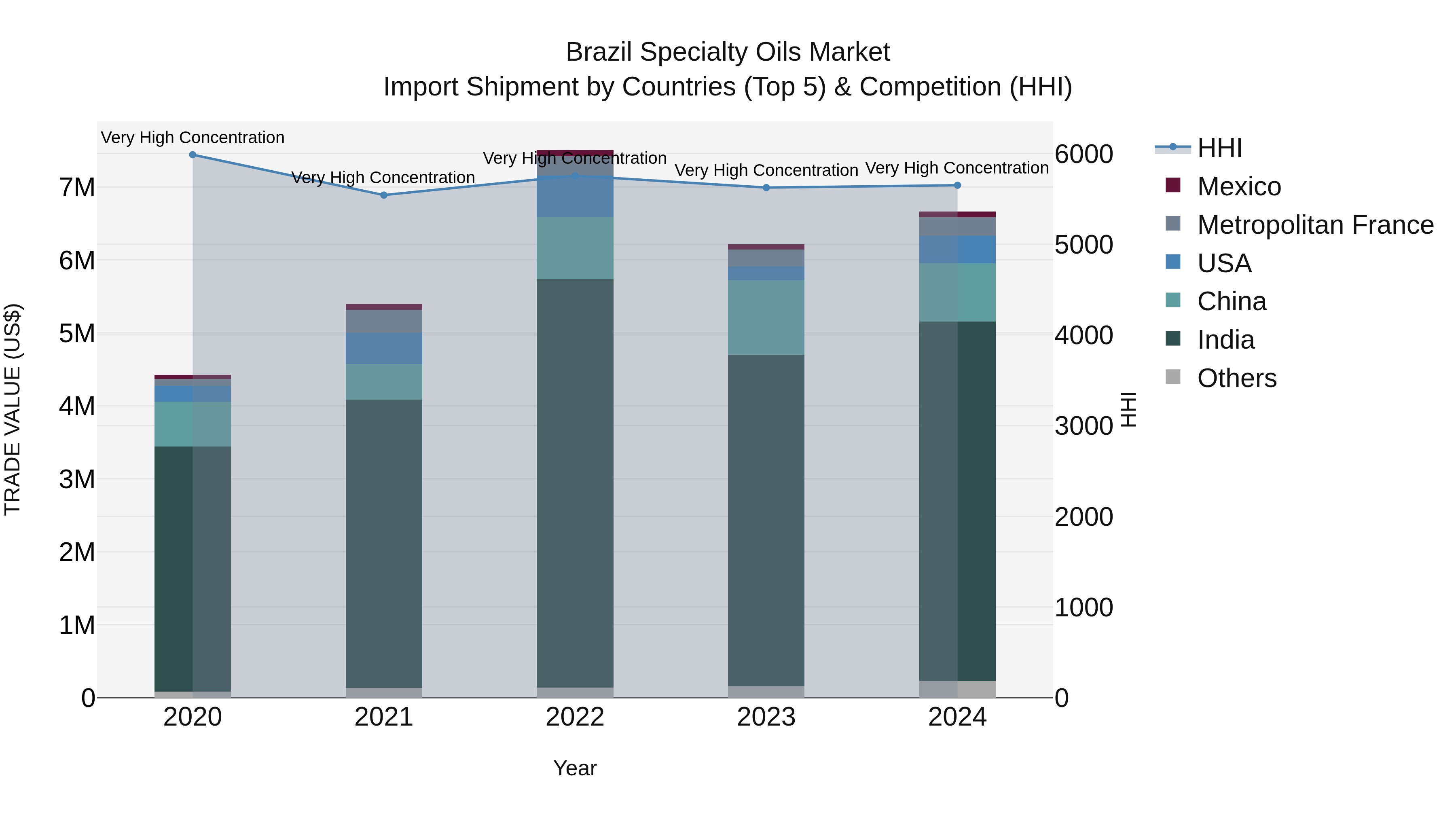 Brazil Specialty Oils Market Top 5 Importing Countries and Market Competition (HHI) Analysis