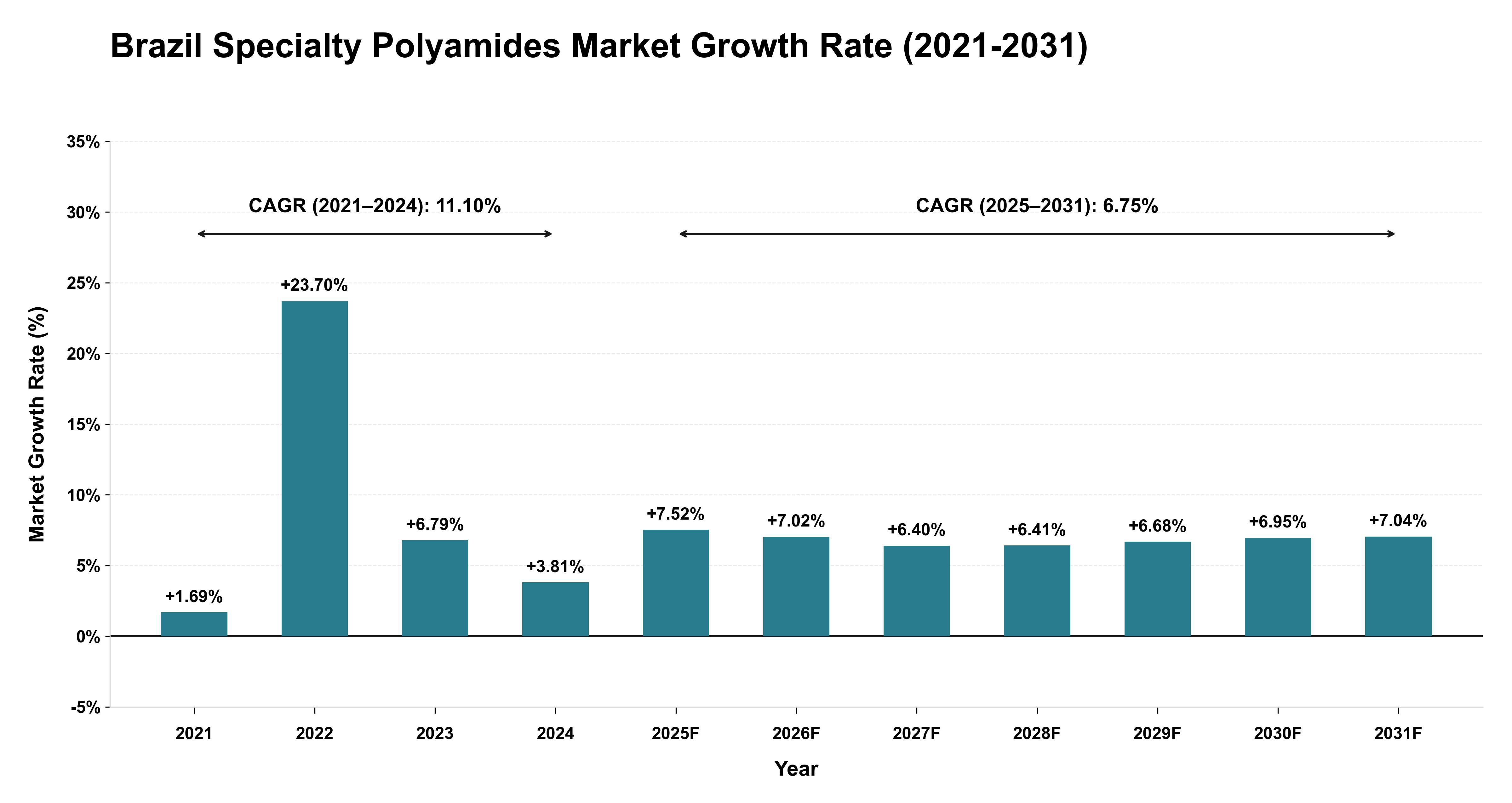 Brazil Specialty Polyamides Market Growth Rate Analysis (2021-2031)