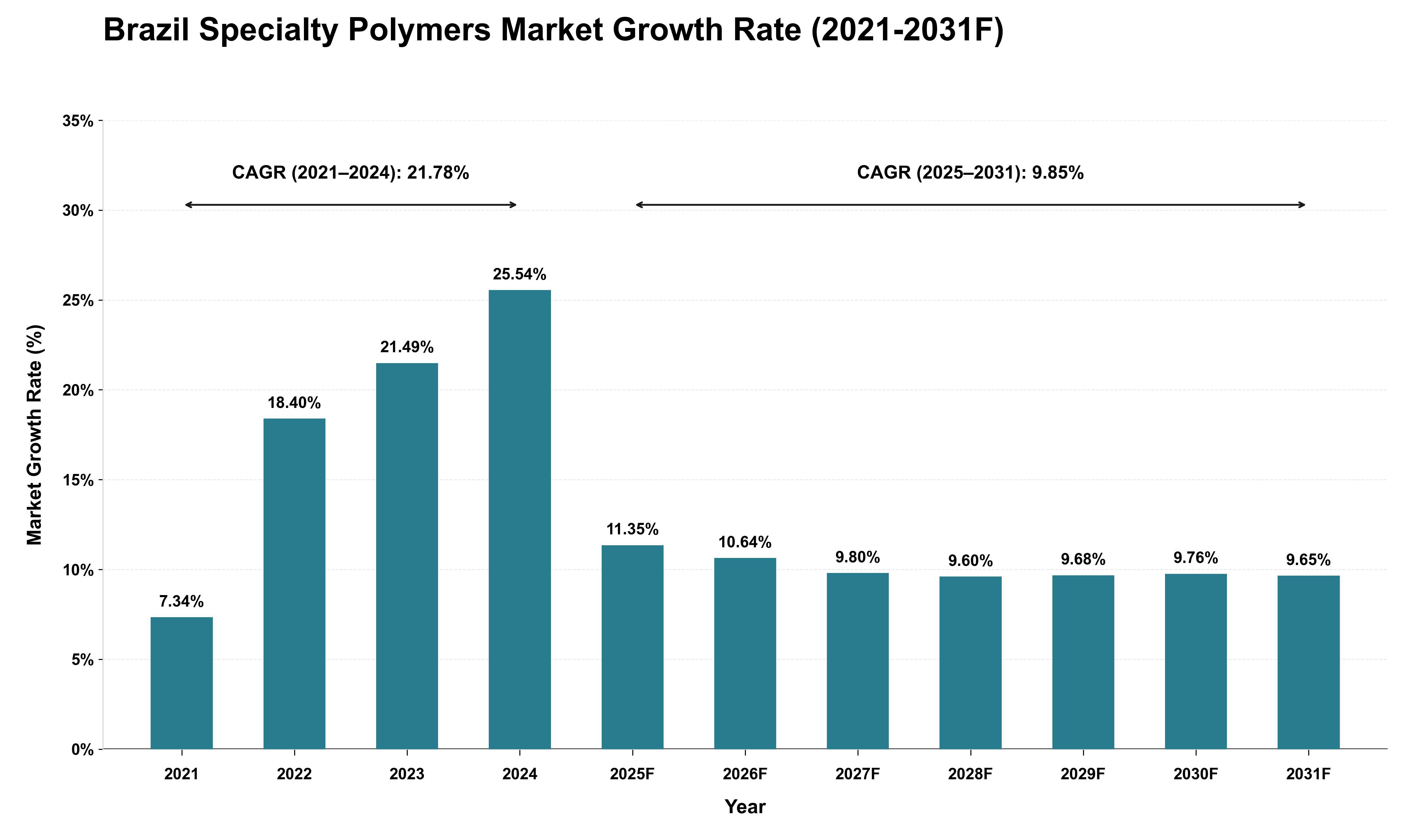 Brazil Specialty Polymers Market Growth Rate Analysis (2021 - 2031)