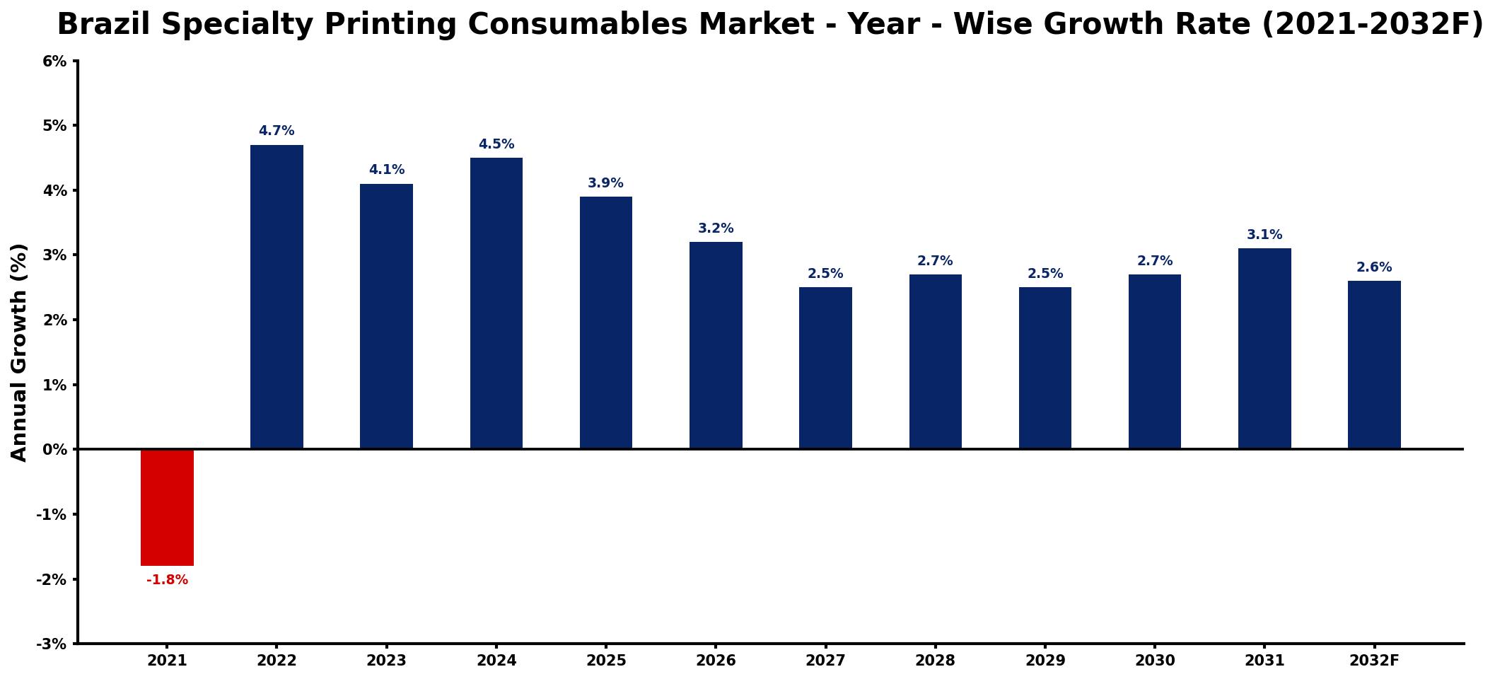 Brazil Specialty Printing Consumables Market Year-wise Growth Rate and Key Drivers