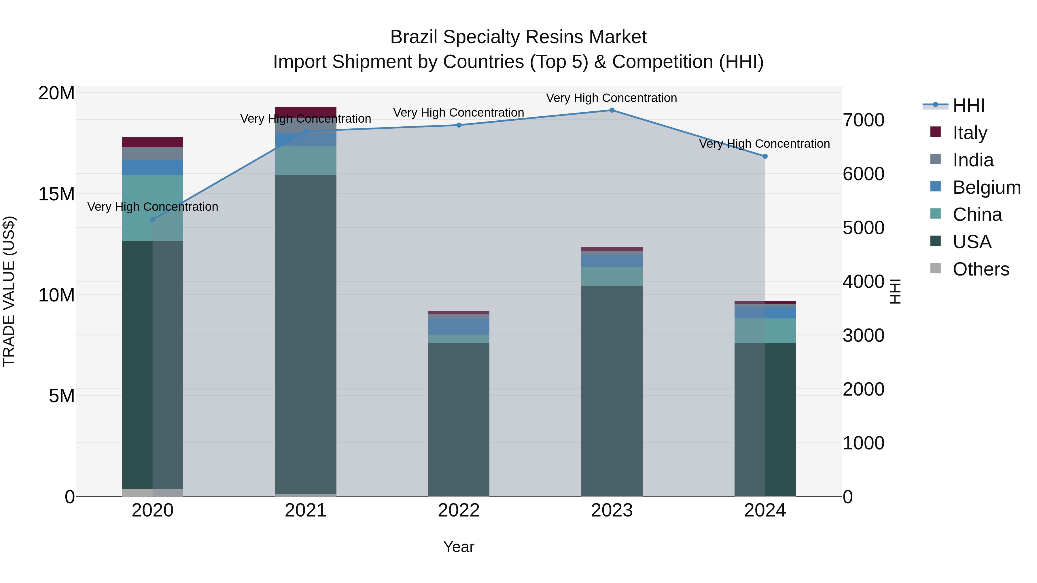 Brazil Specialty Resins Market Top 5 Importing Countries and Market Competition (HHI) Analysis