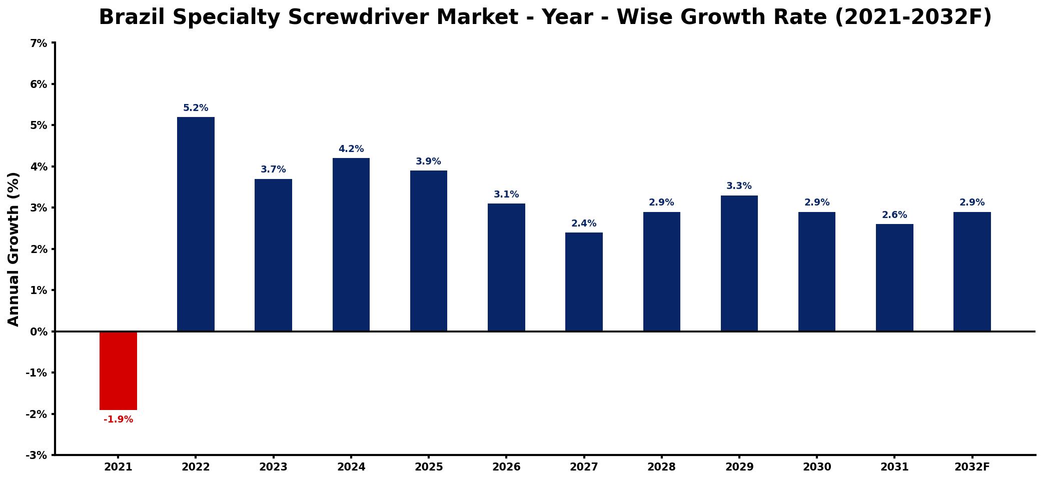 Brazil Specialty Screwdriver Market Year-wise Growth Rate and Key Drivers