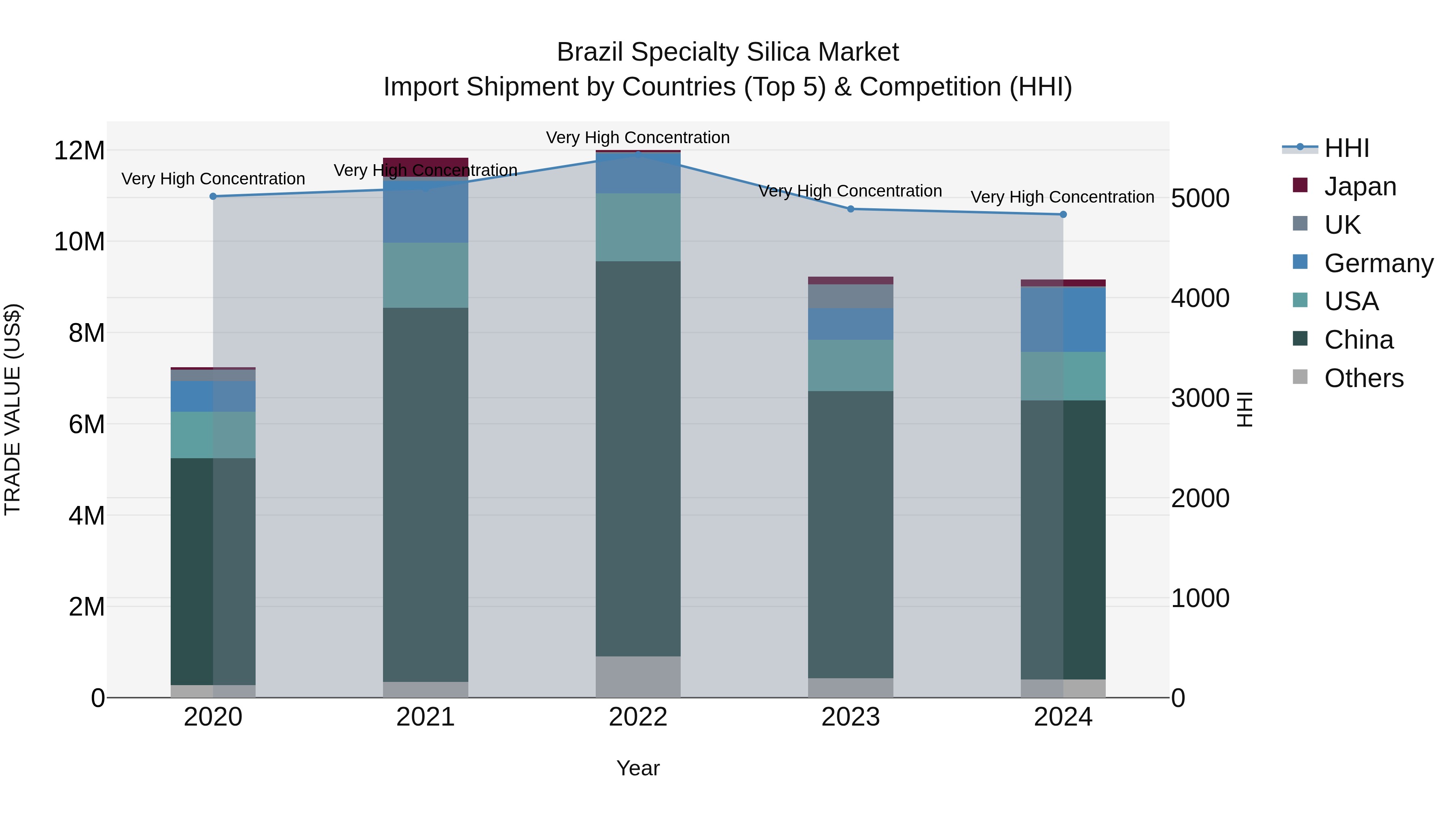 Brazil Specialty Silica Market Top 5 Importing Countries and Market Competition (HHI) Analysis