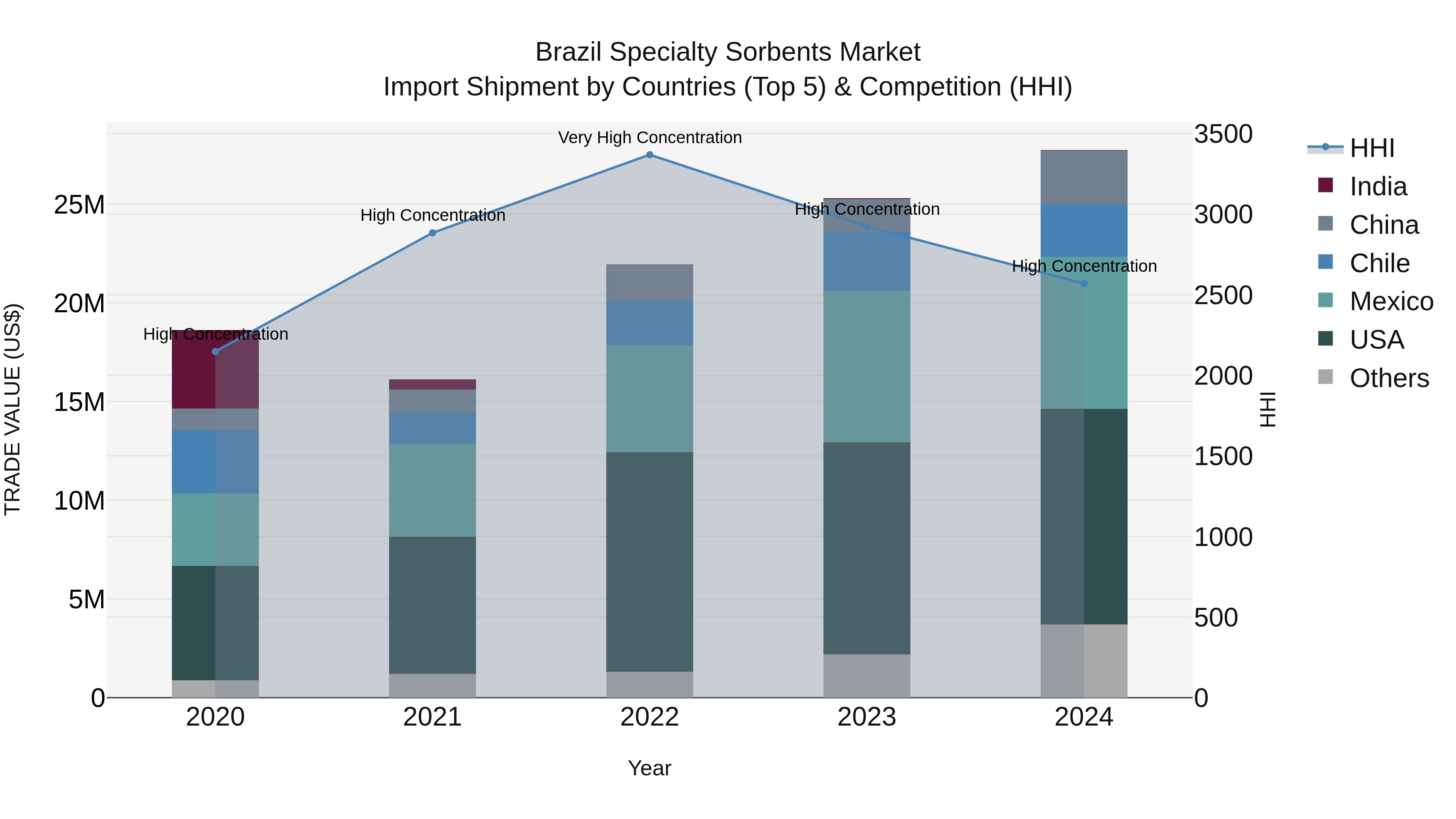 Brazil Specialty Sorbents Market Top 5 Importing Countries and Market Competition (HHI) Analysis