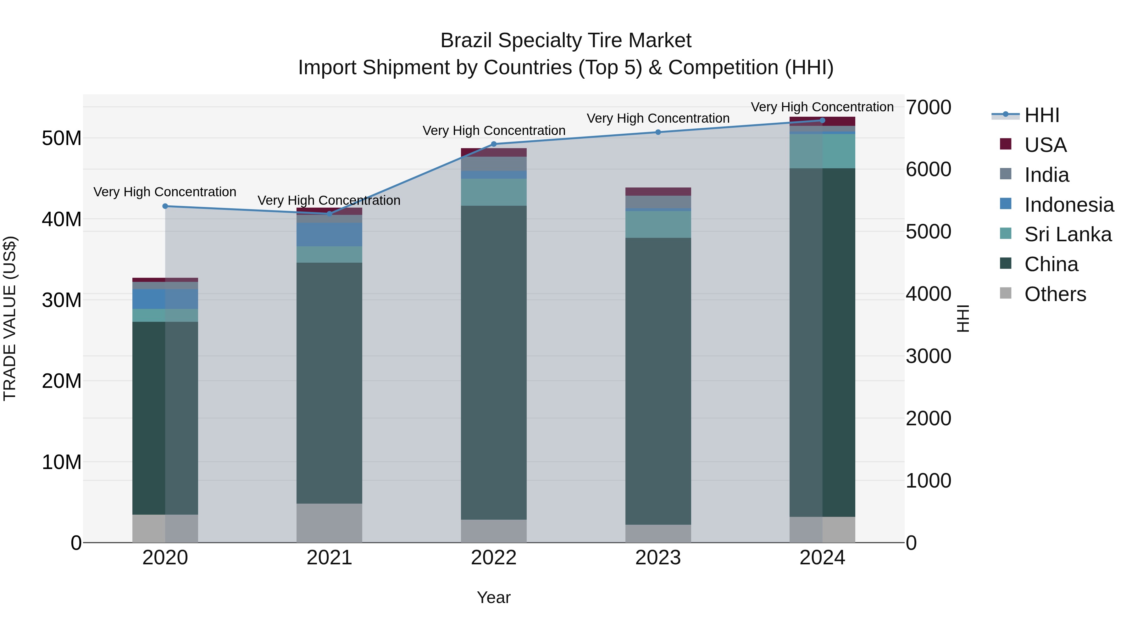 Brazil Specialty Tire Market Top 5 Importing Countries and Market Competition (HHI) Analysis