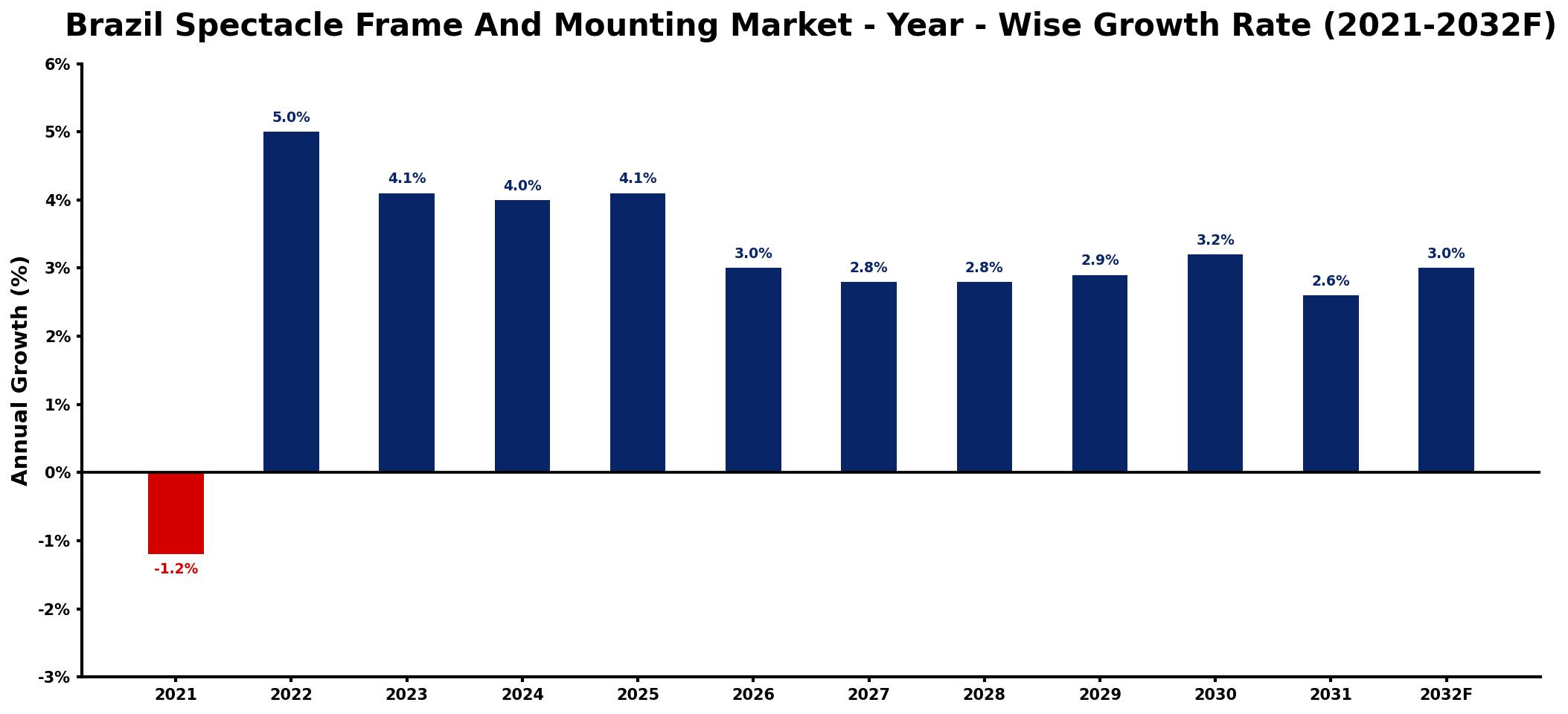 Brazil Spectacle Frame And Mounting Market Year-wise Growth Rate and Key Drivers