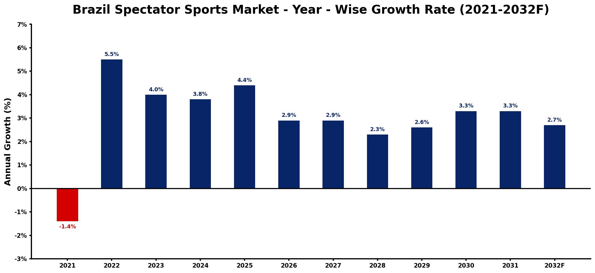 Brazil Spectator Sports Market Year-wise Growth Rate and Key Drivers