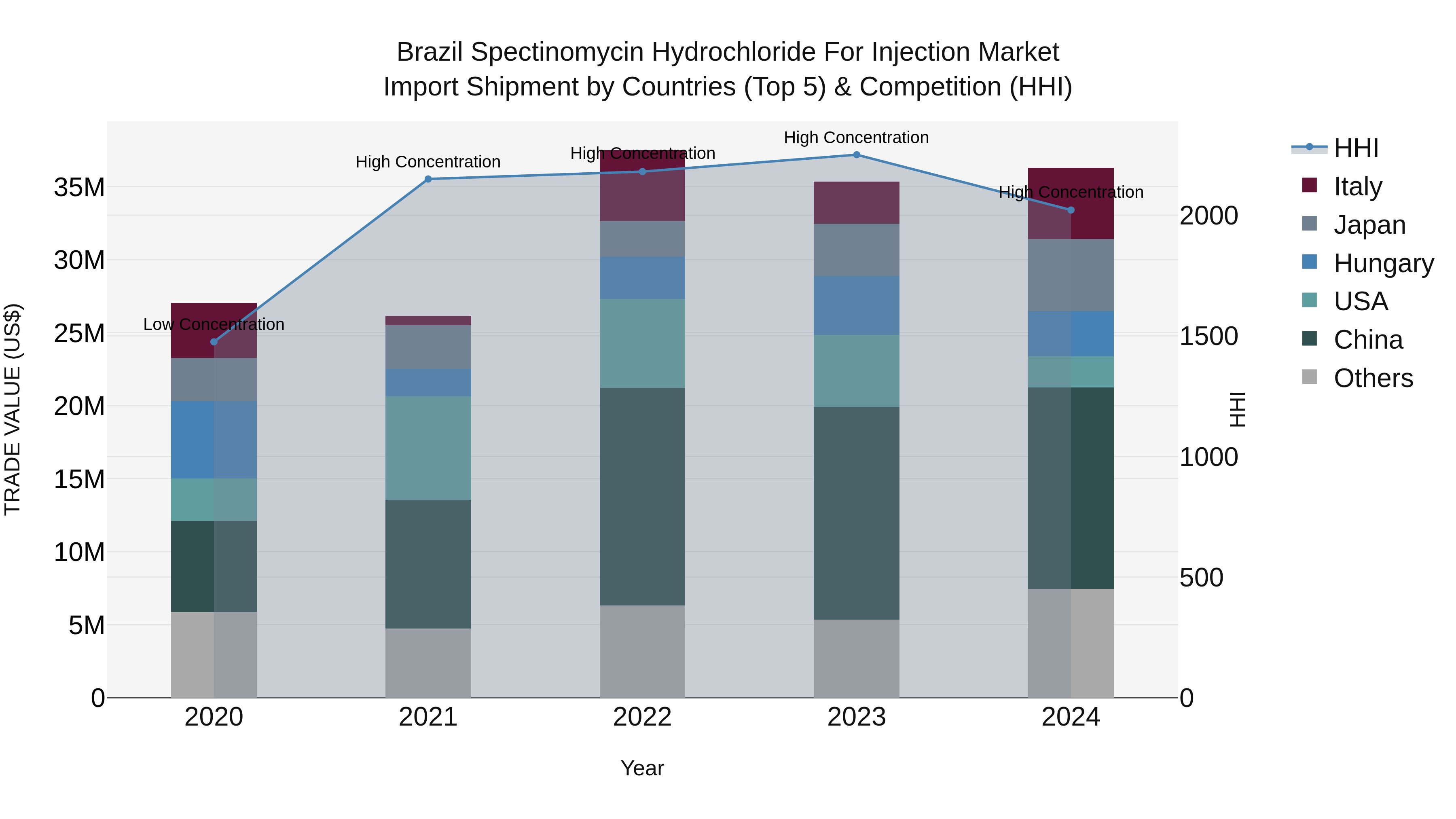 Brazil Spectinomycin Hydrochloride for Injection Market Top 5 Importing Countries and Market Competition (HHI) Analysis
