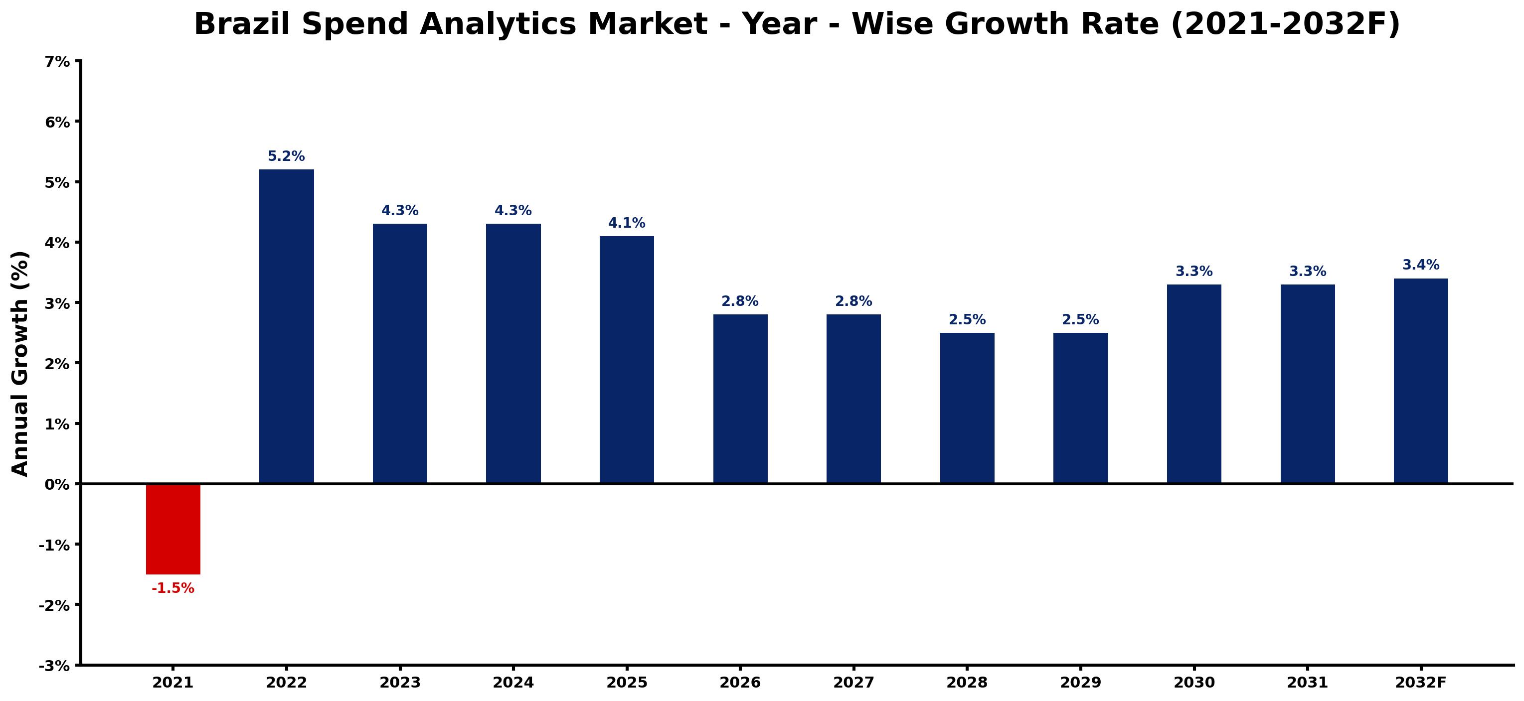 Brazil Spend Analytics Market Year-wise Growth Rate and Key Drivers