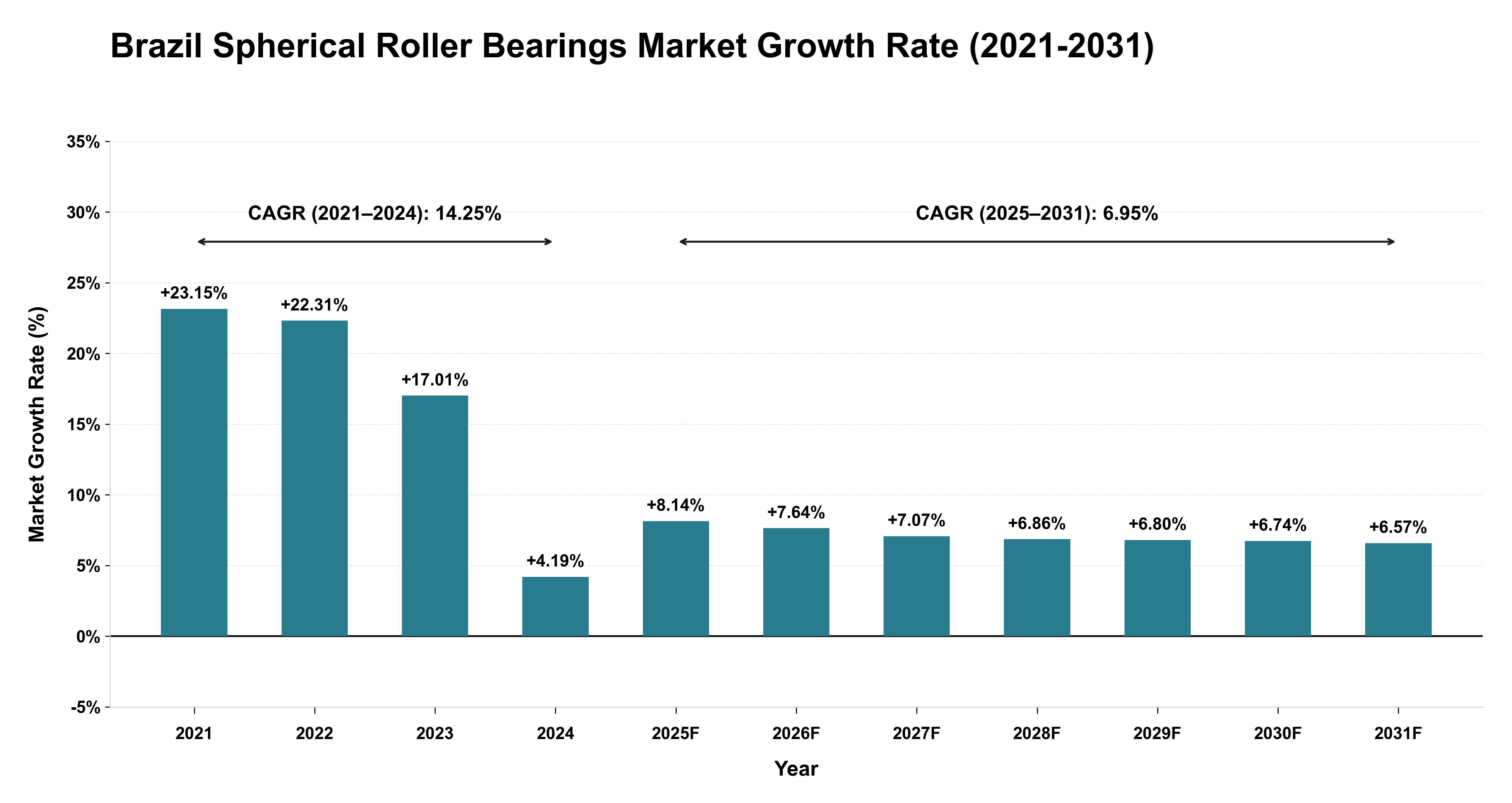 Brazil Spherical Roller Bearings Market Growth Rate Analysis (2021-2031)
