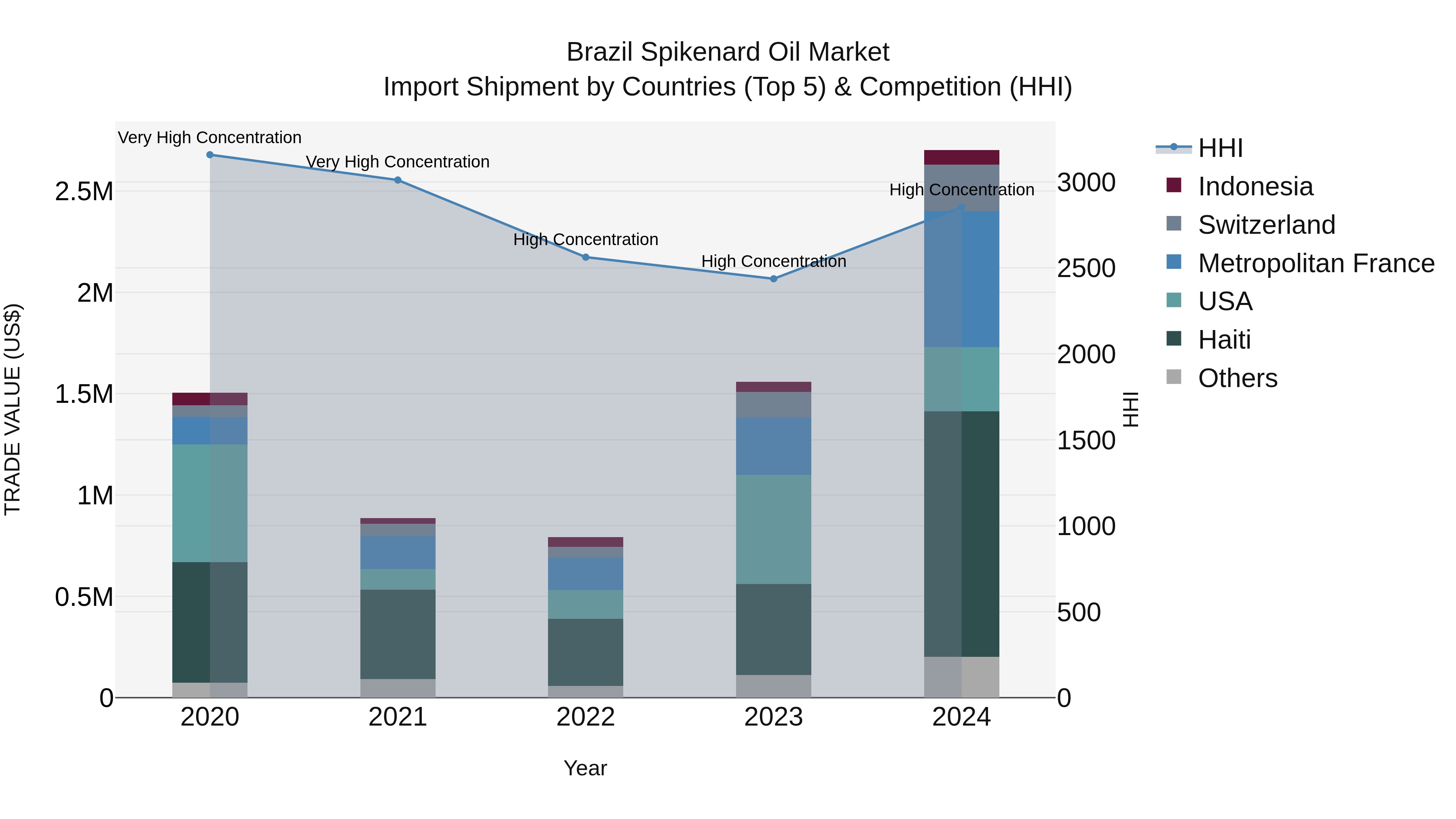 Brazil Spikenard Oil Market Top 5 Importing Countries and Market Competition (HHI) Analysis
