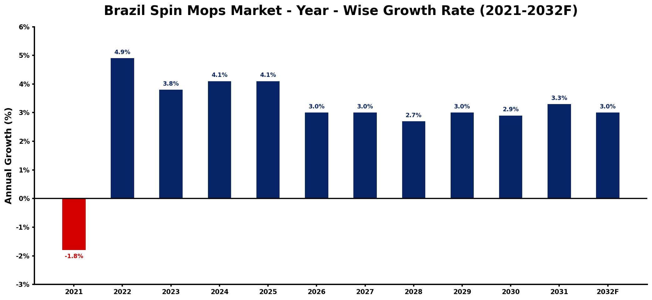 Brazil Spin Mops Market Year-wise Growth Rate and Key Drivers