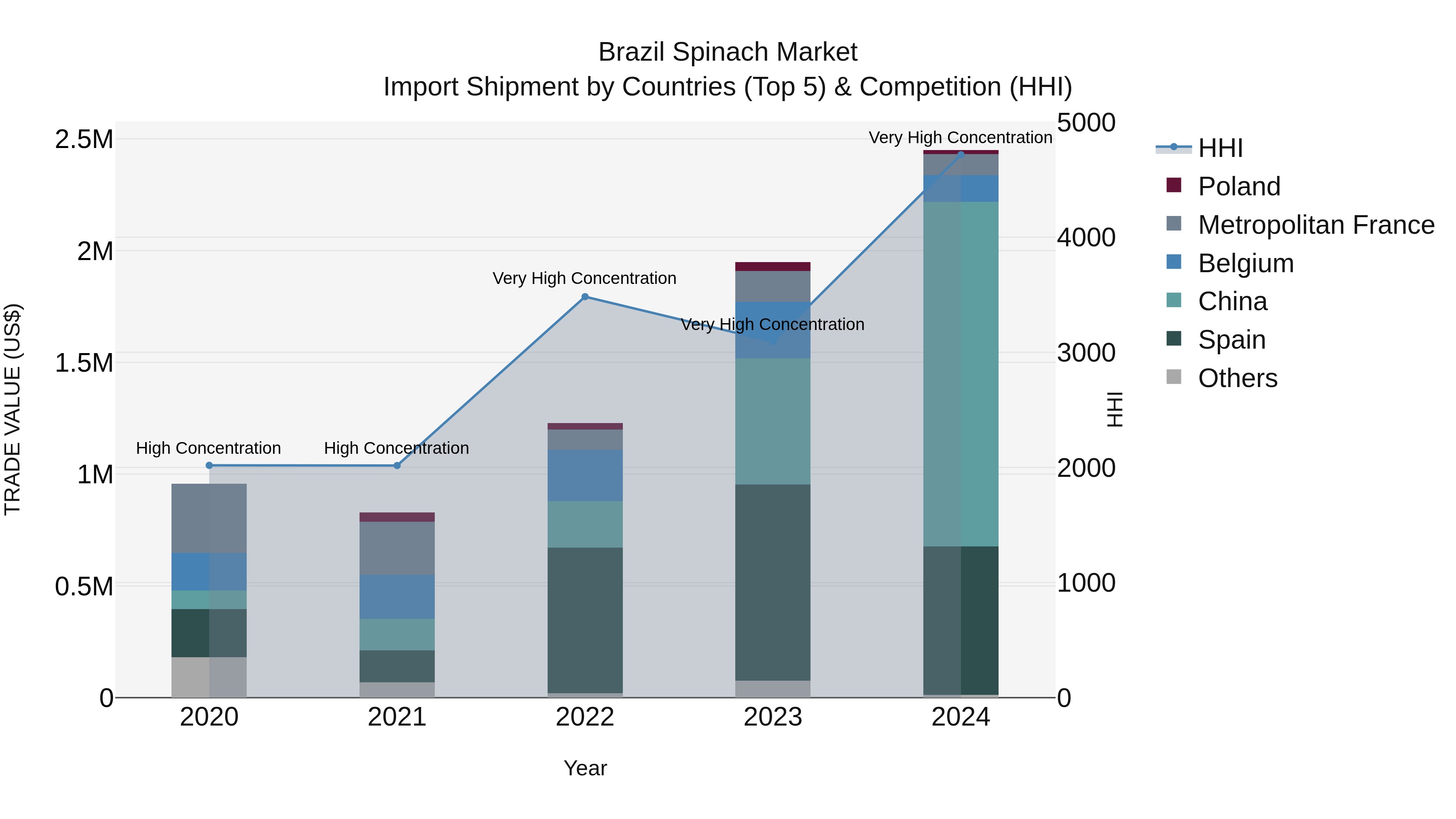 Brazil Spinach Market Top 5 Importing Countries and Market Competition (HHI) Analysis