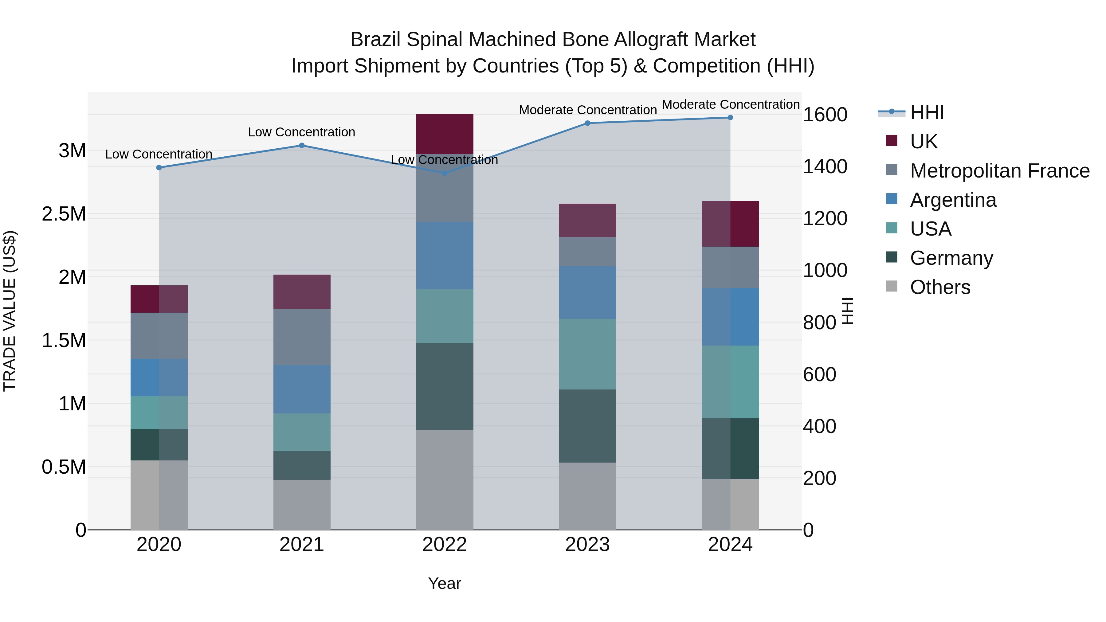 Brazil Spinal Machined Bone Allograft Market Top 5 Importing Countries and Market Competition (HHI) Analysis