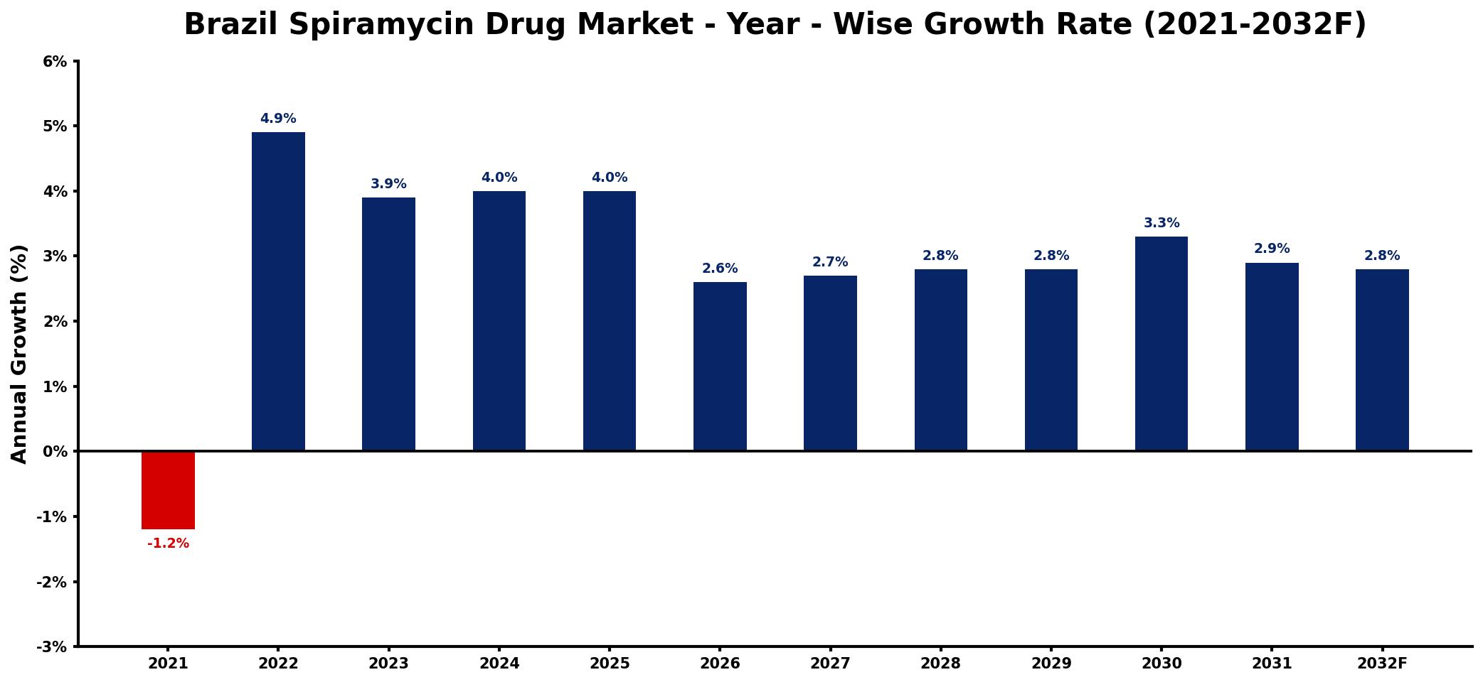 Brazil Spiramycin Drug Market Year-wise Growth Rate and Key Drivers