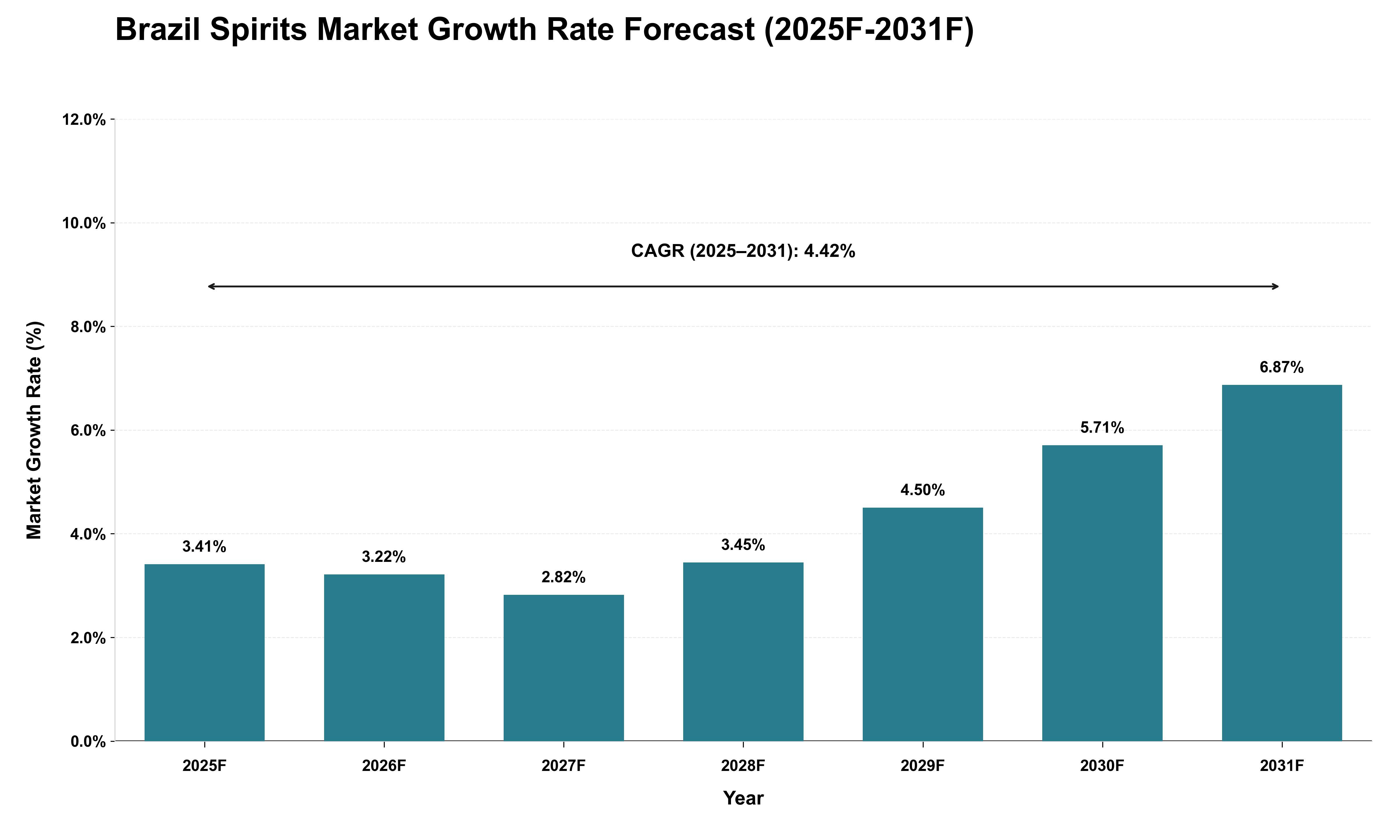 Brazil Spirits Market Growth Rate Analysis (2025 - 2031)