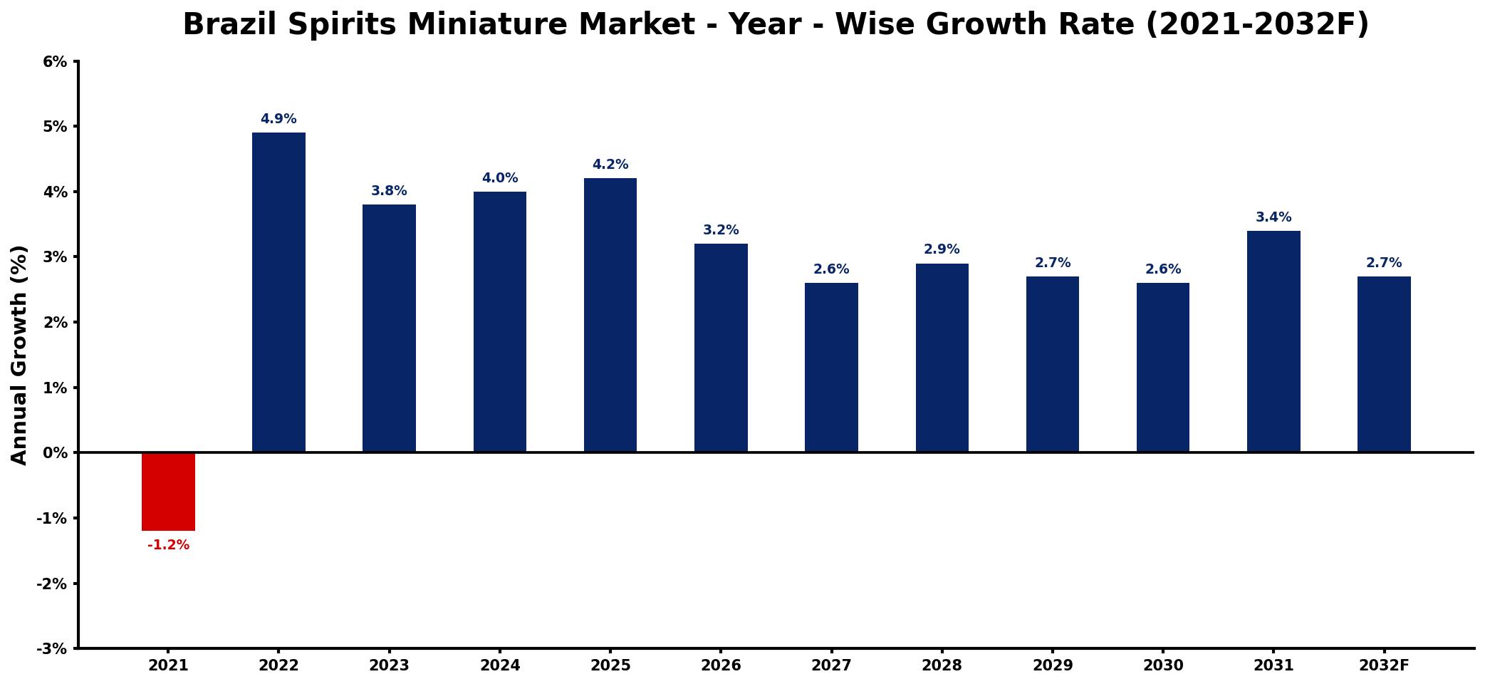 Brazil Spirits Miniature Market Year-wise Growth Rate and Key Drivers