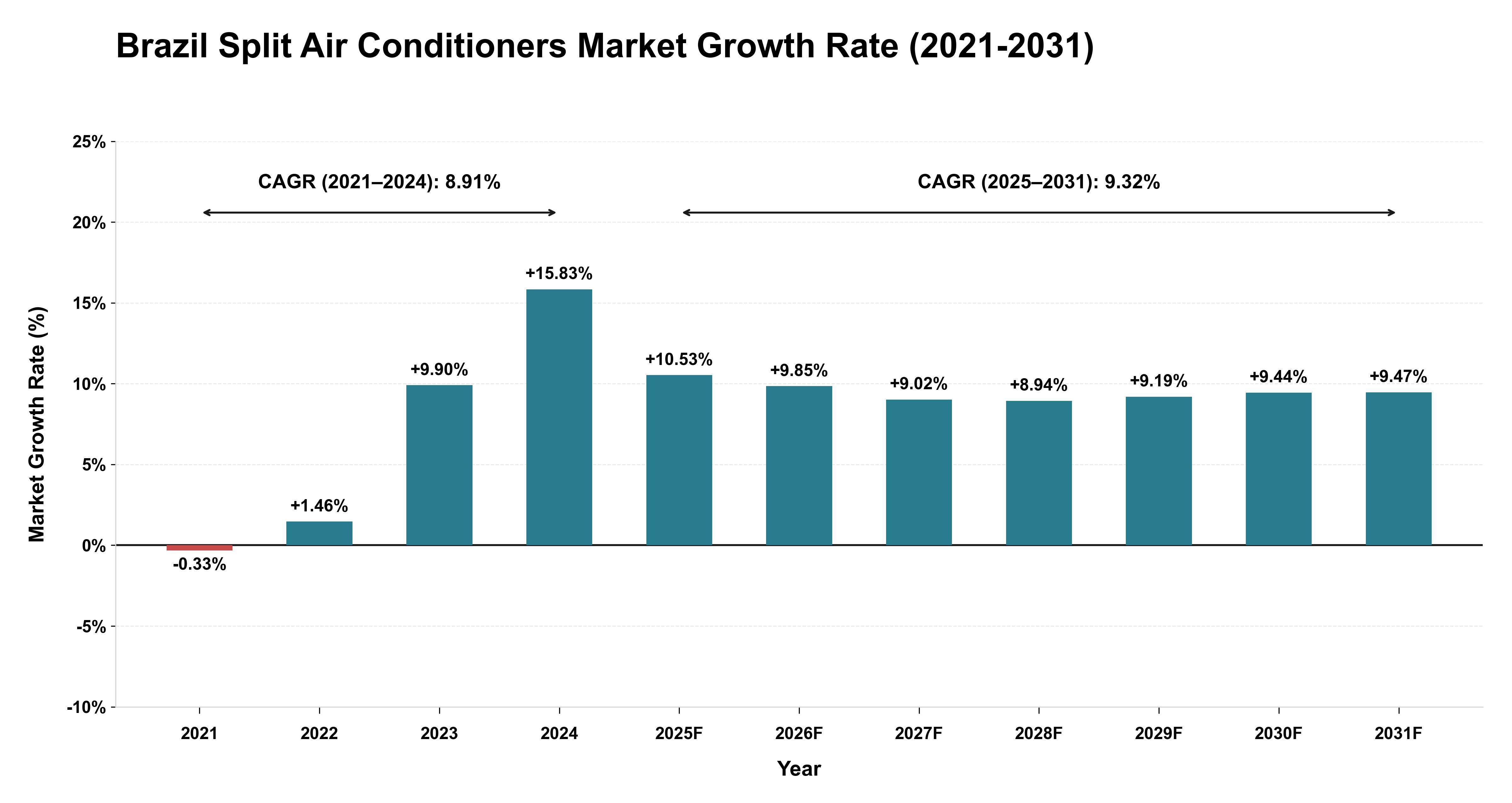 Brazil Split Air Conditioners Market Growth Rate Analysis (2021-2031)